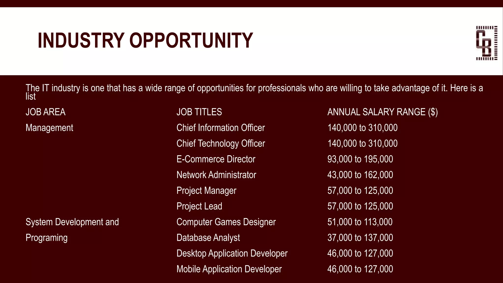 The IT industry is one that has a wide range of opportunities for professionals who are willing to take advantage of it. Here is a
list
JOB AREA JOB TITLES ANNUAL SALARY RANGE ($)
Management Chief Information Officer 140,000 to 310,000
Chief Technology Officer 140,000 to 310,000
E-Commerce Director 93,000 to 195,000
Network Administrator 43,000 to 162,000
Project Manager 57,000 to 125,000
Project Lead 57,000 to 125,000
System Development and Computer Games Designer 51,000 to 113,000
Programing Database Analyst 37,000 to 137,000
Desktop Application Developer 46,000 to 127,000
Mobile Application Developer 46,000 to 127,000
INDUSTRY OPPORTUNITY
 