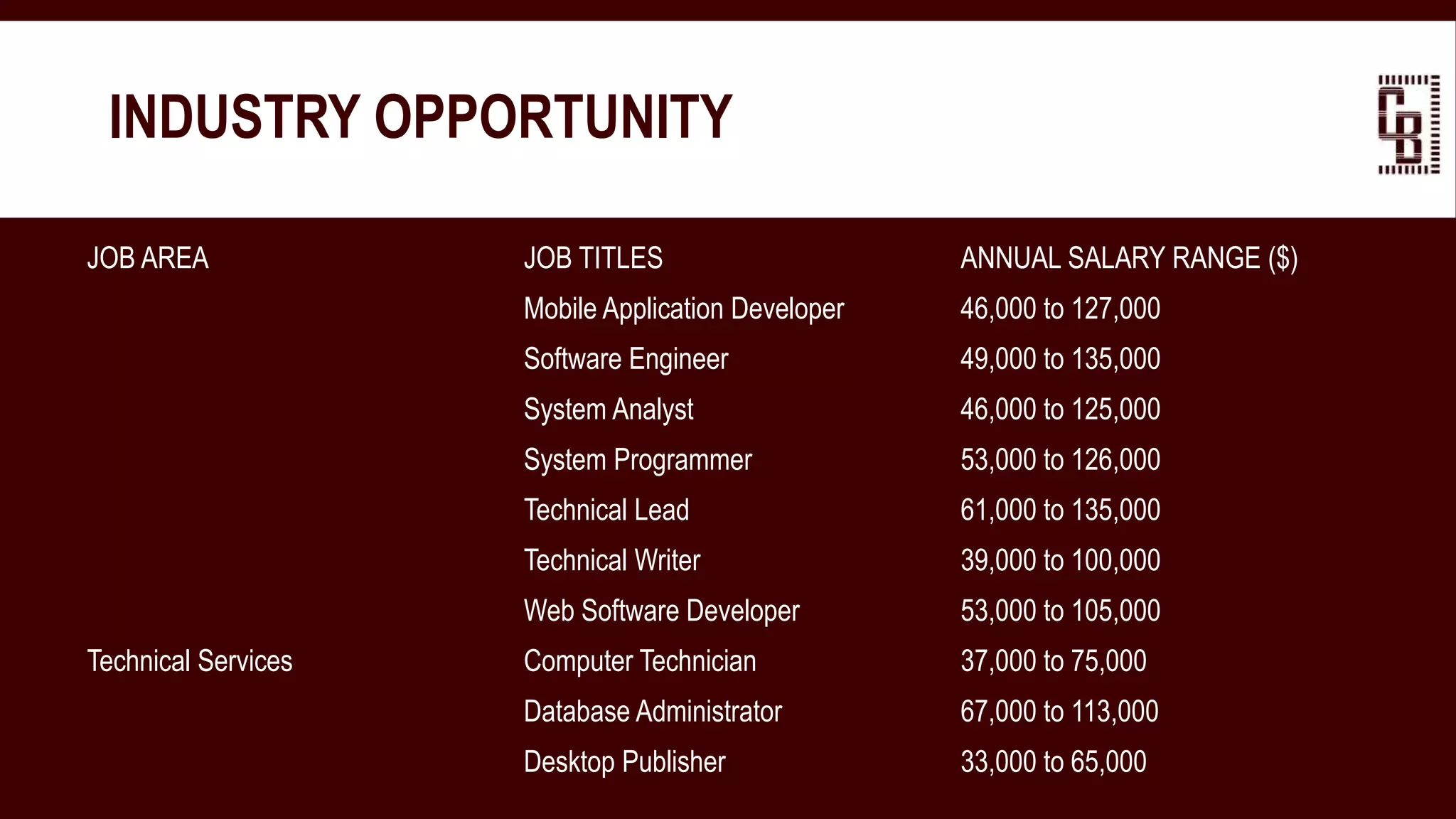 JOB AREA JOB TITLES ANNUAL SALARY RANGE ($)
Mobile Application Developer 46,000 to 127,000
Software Engineer 49,000 to 135,000
System Analyst 46,000 to 125,000
System Programmer 53,000 to 126,000
Technical Lead 61,000 to 135,000
Technical Writer 39,000 to 100,000
Web Software Developer 53,000 to 105,000
Technical Services Computer Technician 37,000 to 75,000
Database Administrator 67,000 to 113,000
Desktop Publisher 33,000 to 65,000
INDUSTRY OPPORTUNITY
 