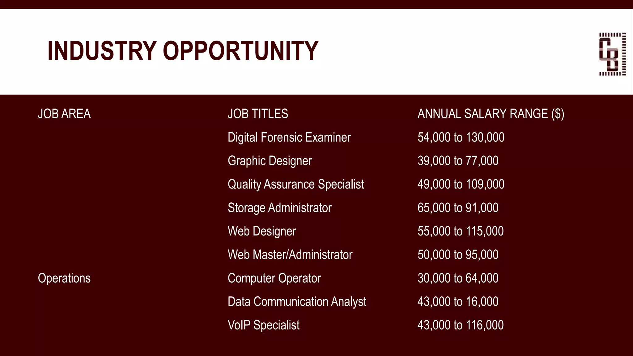 JOB AREA JOB TITLES ANNUAL SALARY RANGE ($)
Digital Forensic Examiner 54,000 to 130,000
Graphic Designer 39,000 to 77,000
Quality Assurance Specialist 49,000 to 109,000
Storage Administrator 65,000 to 91,000
Web Designer 55,000 to 115,000
Web Master/Administrator 50,000 to 95,000
Operations Computer Operator 30,000 to 64,000
Data Communication Analyst 43,000 to 16,000
VoIP Specialist 43,000 to 116,000
INDUSTRY OPPORTUNITY
 