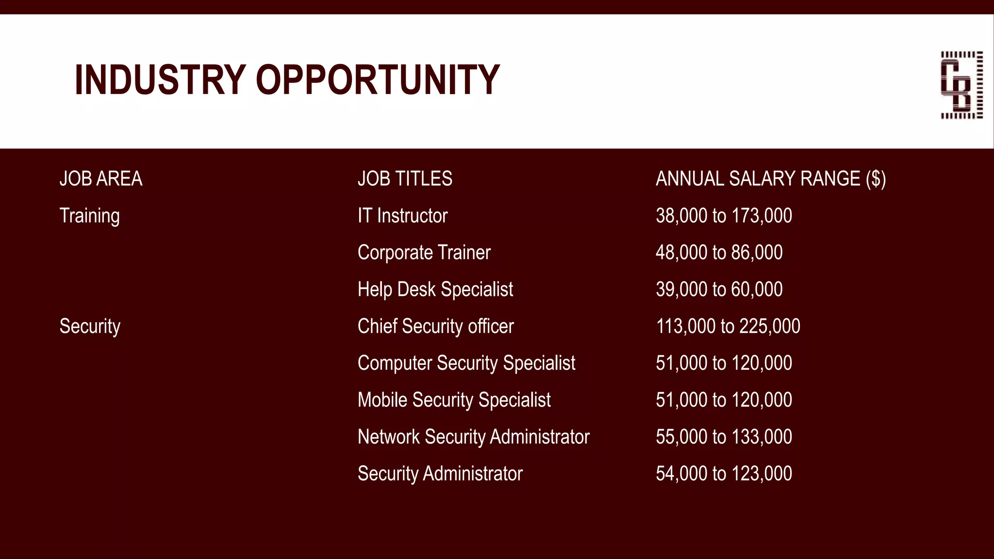 JOB AREA JOB TITLES ANNUAL SALARY RANGE ($)
Training IT Instructor 38,000 to 173,000
Corporate Trainer 48,000 to 86,000
Help Desk Specialist 39,000 to 60,000
Security Chief Security officer 113,000 to 225,000
Computer Security Specialist 51,000 to 120,000
Mobile Security Specialist 51,000 to 120,000
Network Security Administrator 55,000 to 133,000
Security Administrator 54,000 to 123,000
INDUSTRY OPPORTUNITY
 