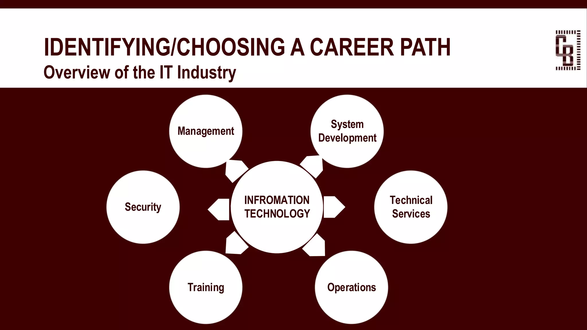 IDENTIFYING/CHOOSING A CAREER PATH
 Overview of the IT Industry
Security
Technical
Services
Management
System
Development
Training Operations
INFROMATION
TECHNOLOGY
 