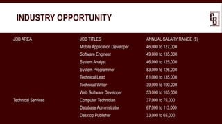 JOB AREA JOB TITLES ANNUAL SALARY RANGE ($)
Mobile Application Developer 46,000 to 127,000
Software Engineer 49,000 to 135,000
System Analyst 46,000 to 125,000
System Programmer 53,000 to 126,000
Technical Lead 61,000 to 135,000
Technical Writer 39,000 to 100,000
Web Software Developer 53,000 to 105,000
Technical Services Computer Technician 37,000 to 75,000
Database Administrator 67,000 to 113,000
Desktop Publisher 33,000 to 65,000
INDUSTRY OPPORTUNITY
 