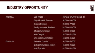 JOB AREA JOB TITLES ANNUAL SALARY RANGE ($)
Digital Forensic Examiner 54,000 to 130,000
Graphic Designer 39,000 to 77,000
Quality Assurance Specialist 49,000 to 109,000
Storage Administrator 65,000 to 91,000
Web Designer 55,000 to 115,000
Web Master/Administrator 50,000 to 95,000
Operations Computer Operator 30,000 to 64,000
Data Communication Analyst 43,000 to 16,000
VoIP Specialist 43,000 to 116,000
INDUSTRY OPPORTUNITY
 