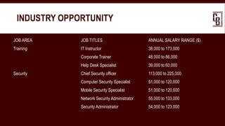 JOB AREA JOB TITLES ANNUAL SALARY RANGE ($)
Training IT Instructor 38,000 to 173,000
Corporate Trainer 48,000 to 86,000
Help Desk Specialist 39,000 to 60,000
Security Chief Security officer 113,000 to 225,000
Computer Security Specialist 51,000 to 120,000
Mobile Security Specialist 51,000 to 120,000
Network Security Administrator 55,000 to 133,000
Security Administrator 54,000 to 123,000
INDUSTRY OPPORTUNITY
 