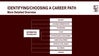 IDENTIFYING/CHOOSING A CAREER PATH
 More Detailed Overview
INFORMATION
TECHNOLOGY
NETWORKING
CLOUD
SYSTEM DESIGN & DEVELOPMENT
GAMES DEVELOPMENT
ARTIFICIAL INTELLIGENCE
MULTIMEDIA
SECURITY
DATABASE ADMINISTRATION
FORENSIC
 