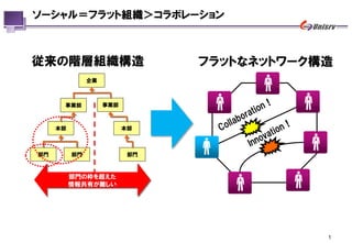 ソーシャル＝フラット組織＞コラボレーション



従来の階層組織構造                       フラットなネットワーク構造
               企業



      事業部           事業部



     本部                   本部



部門        部門               部門



          部門の枠を超えた
          情報共有が難しい




                                            1
 
