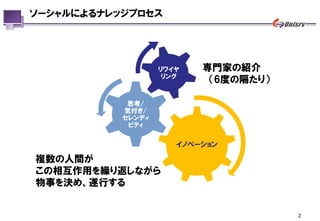 ソーシャルによるナレッジプロセス




                   リワイヤ   専門家の紹介
                    リング
                           （6度の隔たり）

            思考/
           気付き/
           セレンディ
            ピティ


                      イノベーション

複数の人間が
この相互作用を繰り返しながら
物事を決め、遂行する


                                      2
 