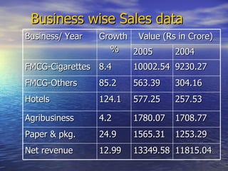 Business wise Sales data Business/ Year Growth % Value (Rs in Crore) 2005 2004 FMCG-Cigarettes 8.4 10002.54 9230.27 FMCG-Others 85.2  563.39 304.16 Hotels 124.1  577.25 257.53 Agribusiness 4.2  1780.07 1708.77 Paper & pkg. 24.9 1565.31 1253.29 Net revenue 12.99 13349.58 11815.04 