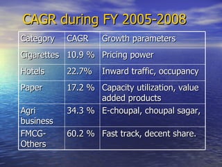 CAGR during FY 2005-2008 Category CAGR Growth parameters Cigarettes 10.9 % Pricing power Hotels 22.7% Inward traffic, occupancy Paper 17.2 % Capacity utilization, value added products Agri business 34.3 % E-choupal, choupal sagar, FMCG-Others 60.2 % Fast track, decent share. 