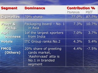 Segment Dominance Contribution % Revenue  PBIT Cigarettes 70% share 77.0% 87.7% Paper &  Packg. Packaging board – No. 1 in Asia 7.3% 10.7% Agri  business 1of the largest xporters from India 7.0% 3.7% Hotels ITC Group ranks No.2  4.3% 5.4% FMCG (Others) 20% share of greeting cards market, 'Aashirvaad' atta is No.1 in branded segment 4.4% -7.5% 