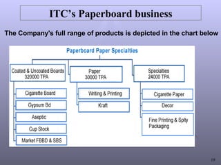 ITC’s Paperboard business The Company's full range of products is depicted in the chart below   