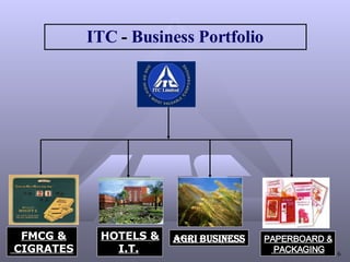ITC  -  Business Portfolio HOTELS & I.T. FMCG & CIGRATES Agri Business PAPERBOARD & PACKAGING 