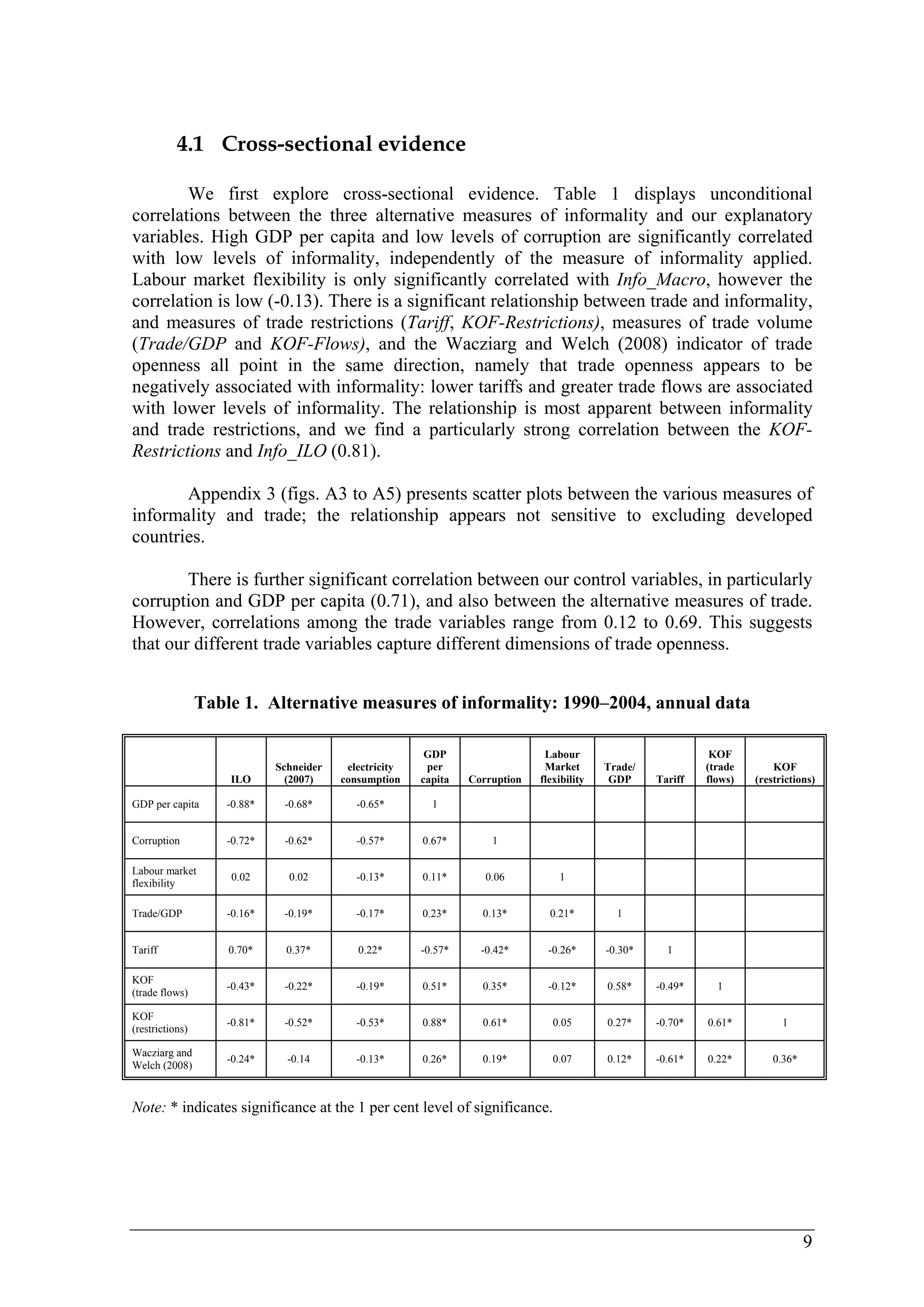 4.1 Cross-sectional evidence 
We first explore cross-sectional evidence. Table 1 displays unconditional 
correlations between the three alternative measures of informality and our explanatory 
variables. High GDP per capita and low levels of corruption are significantly correlated 
with low levels of informality, independently of the measure of informality applied. 
Labour market flexibility is only significantly correlated with Info_Macro, however the 
correlation is low (-0.13). There is a significant relationship between trade and informality, 
and measures of trade restrictions (Tariff, KOF-Restrictions), measures of trade volume 
(Trade/GDP and KOF-Flows), and the Wacziarg and Welch (2008) indicator of trade 
openness all point in the same direction, namely that trade openness appears to be 
negatively associated with informality: lower tariffs and greater trade flows are associated 
with lower levels of informality. The relationship is most apparent between informality 
and trade restrictions, and we find a particularly strong correlation between the KOF-Restrictions 
9 
and Info_ILO (0.81). 
Appendix 3 (figs. A3 to A5) presents scatter plots between the various measures of 
informality and trade; the relationship appears not sensitive to excluding developed 
countries. 
There is further significant correlation between our control variables, in particularly 
corruption and GDP per capita (0.71), and also between the alternative measures of trade. 
However, correlations among the trade variables range from 0.12 to 0.69. This suggests 
that our different trade variables capture different dimensions of trade openness. 
Table 1. Alternative measures of informality: 1990–2004, annual data 
ILO 
Schneider 
(2007) 
electricity 
consumption 
GDP 
per 
capita Corruption 
Labour 
Market 
flexibility 
Trade/ 
GDP Tariff 
KOF 
(trade 
flows) 
KOF 
(restrictions) 
GDP per capita -0.88* -0.68* -0.65* 1 
Corruption -0.72* -0.62* -0.57* 0.67* 1 
Labour market 
flexibility 0.02 0.02 -0.13* 0.11* 0.06 1 
Trade/GDP -0.16* -0.19* -0.17* 0.23* 0.13* 0.21* 1 
Tariff 0.70* 0.37* 0.22* -0.57* -0.42* -0.26* -0.30* 1 
KOF 
(trade flows) -0.43* -0.22* -0.19* 0.51* 0.35* -0.12* 0.58* -0.49* 1 
KOF 
(restrictions) -0.81* -0.52* -0.53* 0.88* 0.61* 0.05 0.27* -0.70* 0.61* 1 
Wacziarg and 
Welch (2008) -0.24* -0.14 -0.13* 0.26* 0.19* 0.07 0.12* -0.61* 0.22* 0.36* 
Note: * indicates significance at the 1 per cent level of significance. 
 