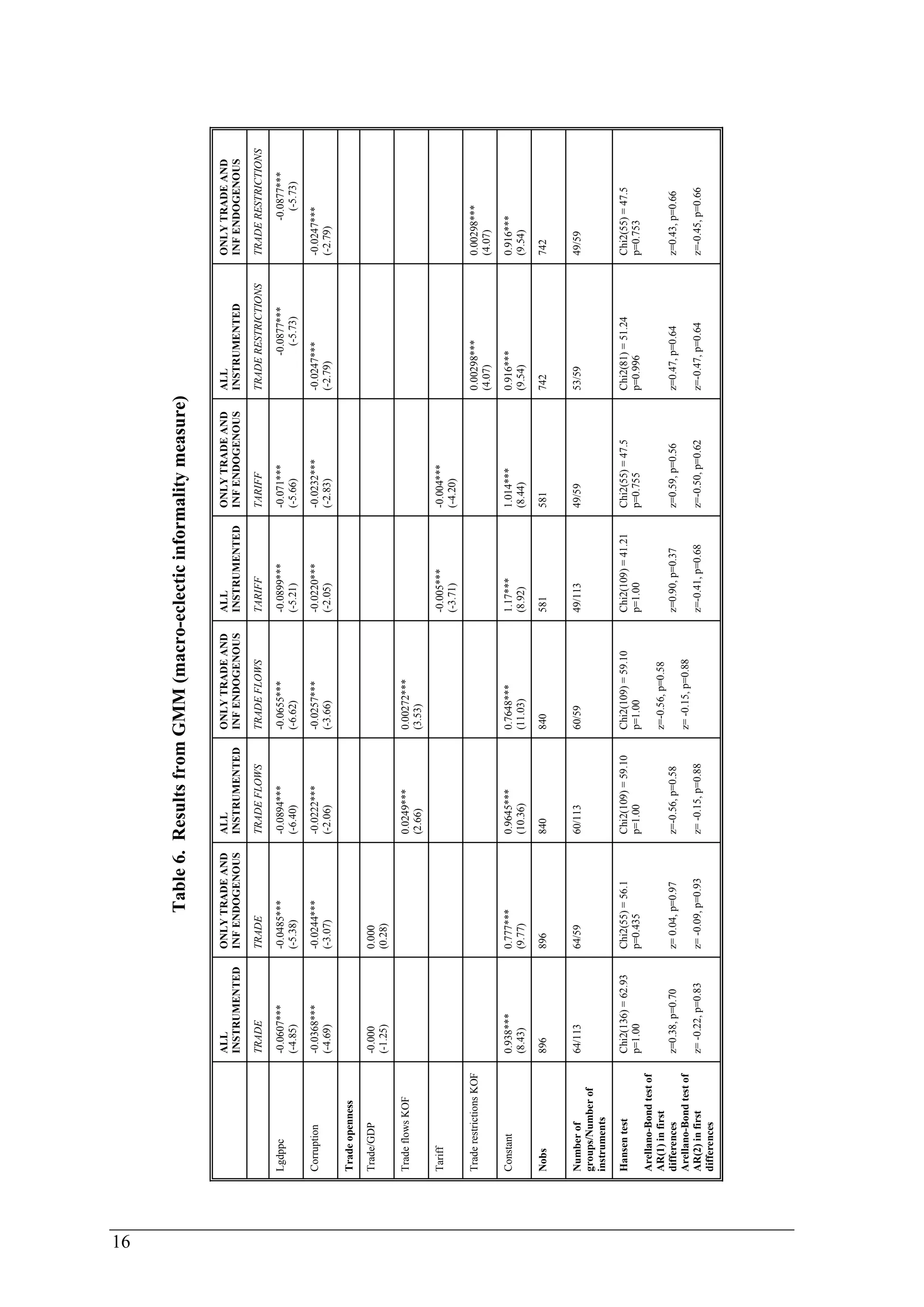16 
Table 6. Results from GMM (macro-eclectic informality measure) 
ALL 
INSTRUMENTED 
ONLY TRADE AND 
INF ENDOGENOUS 
ALL 
INSTRUMENTED 
ONLY TRADE AND 
INF ENDOGENOUS 
ALL 
INSTRUMENTED 
ONLY TRADE AND 
INF ENDOGENOUS 
ALL 
INSTRUMENTED 
ONLY TRADE AND 
INF ENDOGENOUS 
TRADE TRADE TRADE FLOWS TRADE FLOWS TARIFF TARIFF TRADE RESTRICTIONS TRADE RESTRICTIONS 
Lgdppc -0.0607*** 
(-4.85) 
-0.0485*** 
(-5.38) 
-0.0894*** 
(-6.40) 
-0.0655*** 
(-6.62) 
-0.0899*** 
(-5.21) 
-0.071*** 
(-5.66) 
-0.0877*** 
(-5.73) 
-0.0877*** 
(-5.73) 
Corruption -0.0368*** 
(-4.69) 
-0.0244*** 
(-3.07) 
-0.0222*** 
(-2.06) 
-0.0257*** 
(-3.66) 
-0.0220*** 
(-2.05) 
-0.0232*** 
(-2.83) 
-0.0247*** 
(-2.79) 
-0.0247*** 
(-2.79) 
Trade openness 
Trade/GDP -0.000 
(-1.25) 
0.000 
(0.28) 
Trade flows KOF 0.0249*** 
(2.66) 
0.00272*** 
(3.53) 
Tariff -0.005*** 
(-3.71) 
-0.004*** 
(-4.20) 
Trade restrictions KOF 0.00298*** 
(4.07) 
0.00298*** 
(4.07) 
Constant 0.938*** 
(8.43) 
0.777*** 
(9.77) 
0.9645*** 
(10.36) 
0.7648*** 
(11.03) 
1.17*** 
(8.92) 
1.014*** 
(8.44) 
0.916*** 
(9.54) 
0.916*** 
(9.54) 
Nobs 896 896 840 840 581 581 742 742 
Number of 
groups/Number of 
instruments 
64/113 64/59 60/113 60/59 49/113 49/59 53/59 49/59 
Hansen test 
Arellano-Bond test of 
AR(1) in first 
differences 
Arellano-Bond test of 
AR(2) in first 
differences 
Chi2(136) = 62.93 
p=1.00 
z=0.38, p=0.70 
z= -0.22, p=0.83 
Chi2(55) = 56.1 
p=0.435 
z= 0.04, p=0.97 
z= -0.09, p=0.93 
Chi2(109) = 59.10 
p=1.00 
z=-0.56, p=0.58 
z= -0.15, p=0.88 
Chi2(109) = 59.10 
p=1.00 
z=-0.56, p=0.58 
z= -0.15, p=0.88 
Chi2(109) = 41.21 
p=1.00 
z=0.90, p=0.37 
z=-0.41, p=0.68 
Chi2(55) = 47.5 
p=0.755 
z=0.59, p=0.56 
z=-0.50, p=0.62 
Chi2(81) = 51.24 
p=0.996 
z=0.47, p=0.64 
z=-0.47, p=0.64 
Chi2(55) = 47.5 
p=0.753 
z=0.43, p=0.66 
z=-0.45, p=0.66 
 