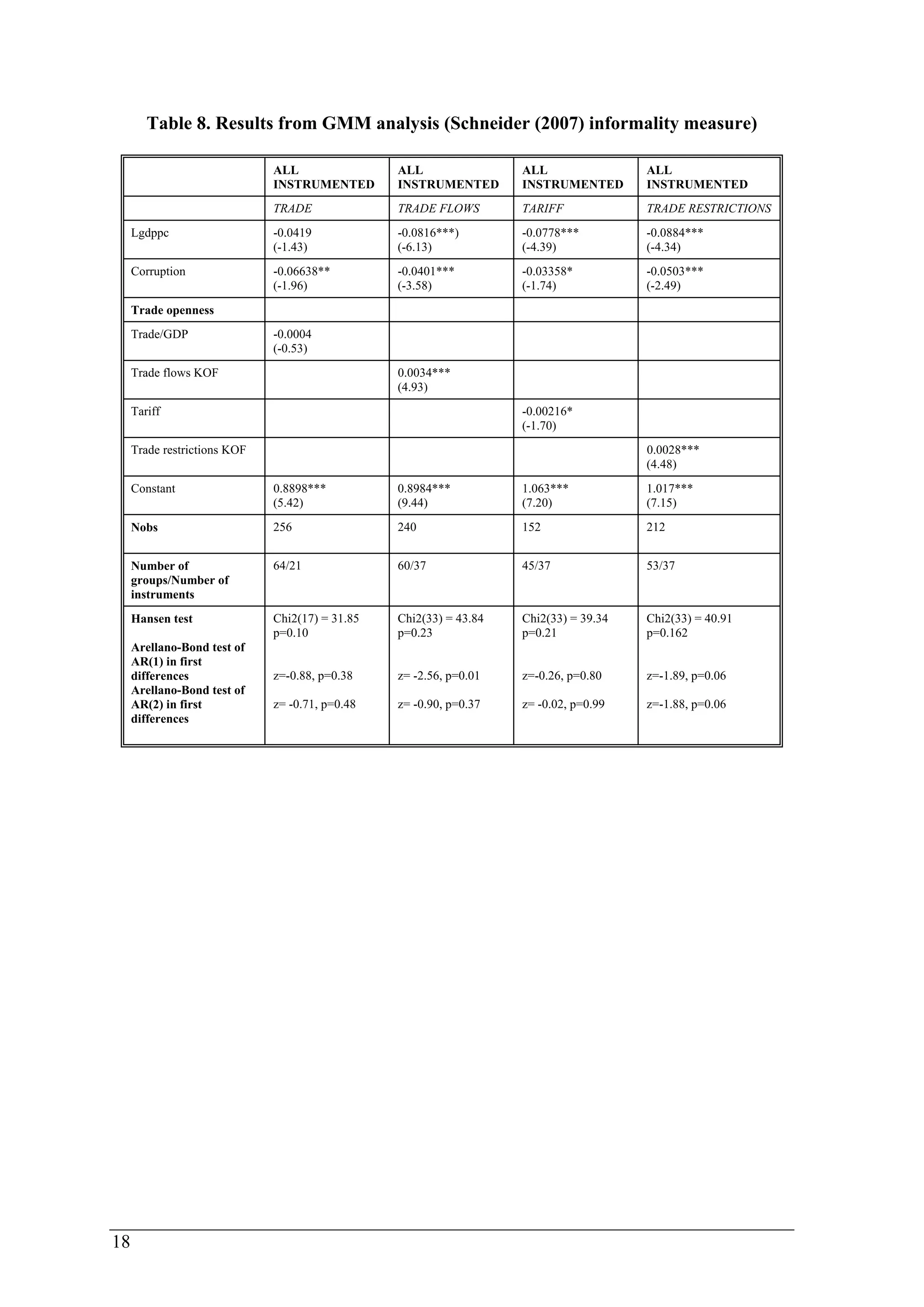 18 
Table 8. Results from GMM analysis (Schneider (2007) informality measure) 
ALL 
INSTRUMENTED 
ALL 
INSTRUMENTED 
ALL 
INSTRUMENTED 
ALL 
INSTRUMENTED 
TRADE TRADE FLOWS TARIFF TRADE RESTRICTIONS 
Lgdppc -0.0419 
(-1.43) 
-0.0816***) 
(-6.13) 
-0.0778*** 
(-4.39) 
-0.0884*** 
(-4.34) 
Corruption -0.06638** 
(-1.96) 
-0.0401*** 
(-3.58) 
-0.03358* 
(-1.74) 
-0.0503*** 
(-2.49) 
Trade openness 
Trade/GDP -0.0004 
(-0.53) 
Trade flows KOF 0.0034*** 
(4.93) 
Tariff -0.00216* 
(-1.70) 
Trade restrictions KOF 0.0028*** 
(4.48) 
Constant 0.8898*** 
(5.42) 
0.8984*** 
(9.44) 
1.063*** 
(7.20) 
1.017*** 
(7.15) 
Nobs 256 240 152 212 
Number of 
groups/Number of 
instruments 
64/21 60/37 45/37 53/37 
Hansen test 
Arellano-Bond test of 
AR(1) in first 
differences 
Arellano-Bond test of 
AR(2) in first 
differences 
Chi2(17) = 31.85 
p=0.10 
z=-0.88, p=0.38 
z= -0.71, p=0.48 
Chi2(33) = 43.84 
p=0.23 
z= -2.56, p=0.01 
z= -0.90, p=0.37 
Chi2(33) = 39.34 
p=0.21 
z=-0.26, p=0.80 
z= -0.02, p=0.99 
Chi2(33) = 40.91 
p=0.162 
z=-1.89, p=0.06 
z=-1.88, p=0.06 
 
