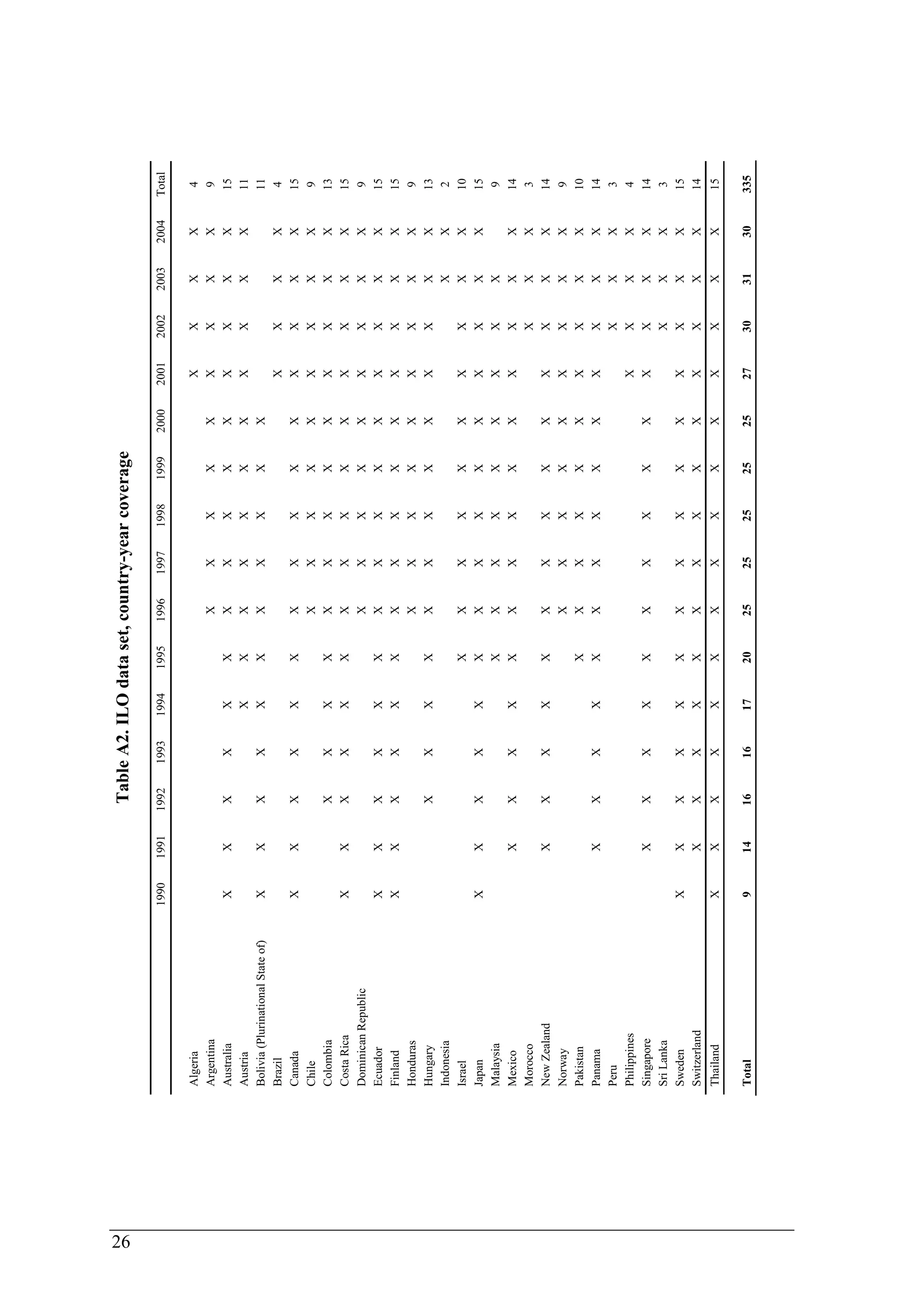 26 
Table A2. ILO data set, country-year coverage 
1990 1991 1992 1993 1994 1995 1996 1997 1998 1999 2000 2001 2002 2003 2004 Total 
Algeria X X X X 4 
Argentina X X X X X X X X X 9 
Australia X X X X X X X X X X X X X X X 15 
Austria X X X X X X X X X X X 11 
Bolivia (Plurinational State of) X X X X X X X X X X X 11 
Brazil X X X X 4 
Canada X X X X X X X X X X X X X X X 15 
Chile X X X X X X X X X 9 
Colombia X X X X X X X X X X X X X 13 
Costa Rica X X X X X X X X X X X X X X X 15 
Dominican Republic X X X X X X X X X 9 
Ecuador X X X X X X X X X X X X X X X 15 
Finland X X X X X X X X X X X X X X X 15 
Honduras X X X X X X X X X 9 
Hungary X X X X X X X X X X X X X 13 
Indonesia X X 2 
Israel X X X X X X X X X X 10 
Japan X X X X X X X X X X X X X X X 15 
Malaysia X X X X X X X X X 9 
Mexico X X X X X X X X X X X X X X 14 
Morocco X X X 3 
New Zealand X X X X X X X X X X X X X X 14 
Norway X X X X X X X X X 9 
Pakistan X X X X X X X X X X 10 
Panama X X X X X X X X X X X X X X 14 
Peru X X X 3 
Philippines X X X X 4 
Singapore X X X X X X X X X X X X X X 14 
Sri Lanka X X X 3 
Sweden X X X X X X X X X X X X X X X 15 
Switzerland X X X X X X X X X X X X X X 14 
Thailand X X X X X X X X X X X X X X X 15 
Total 9 14 16 16 17 20 25 25 25 25 25 27 30 31 30 335 
 