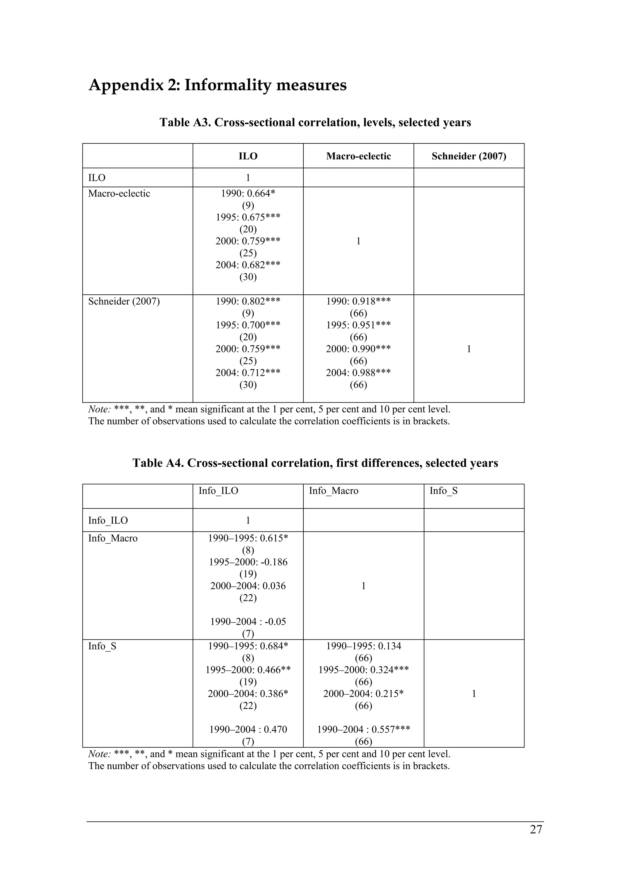 27 
Appendix 2: Informality measures 
Table A3. Cross-sectional correlation, levels, selected years 
ILO Macro-eclectic Schneider (2007) 
ILO 1 
Macro-eclectic 1990: 0.664* 
(9) 
1995: 0.675*** 
(20) 
2000: 0.759*** 
(25) 
2004: 0.682*** 
(30) 
1 
Schneider (2007) 1990: 0.802*** 
(9) 
1995: 0.700*** 
(20) 
2000: 0.759*** 
(25) 
2004: 0.712*** 
(30) 
1990: 0.918*** 
(66) 
1995: 0.951*** 
(66) 
2000: 0.990*** 
(66) 
2004: 0.988*** 
(66) 
1 
Note: ***, **, and * mean significant at the 1 per cent, 5 per cent and 10 per cent level. 
The number of observations used to calculate the correlation coefficients is in brackets. 
Table A4. Cross-sectional correlation, first differences, selected years 
Info_ILO Info_Macro Info_S 
Info_ILO 1 
Info_Macro 1990–1995: 0.615* 
(8) 
1995–2000: -0.186 
(19) 
2000–2004: 0.036 
(22) 
1990–2004 : -0.05 
(7) 
1 
Info_S 1990–1995: 0.684* 
(8) 
1995–2000: 0.466** 
(19) 
2000–2004: 0.386* 
(22) 
1990–2004 : 0.470 
(7) 
1990–1995: 0.134 
(66) 
1995–2000: 0.324*** 
(66) 
2000–2004: 0.215* 
(66) 
1990–2004 : 0.557*** 
(66) 
1 
Note: ***, **, and * mean significant at the 1 per cent, 5 per cent and 10 per cent level. 
The number of observations used to calculate the correlation coefficients is in brackets. 
 