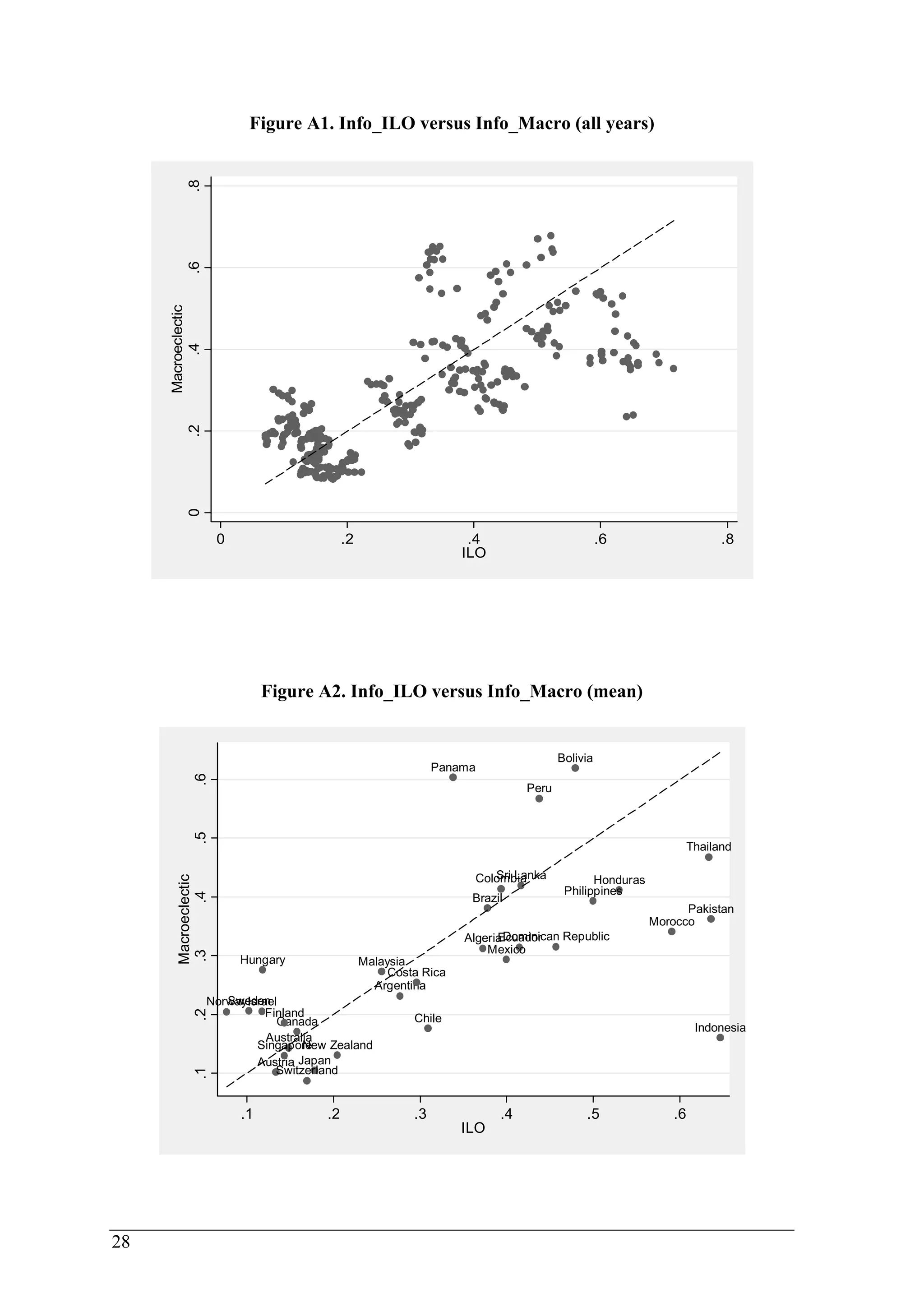 28 
Figure A1. Info_ILO versus Info_Macro (all years) 
0 .2 .4 .6 .8 
Macroeclectic 
0 .2 .4 .6 .8 
ILO 
Figure A2. Info_ILO versus Info_Macro (mean) 
Algeria 
Argentina 
Australia 
Austria 
Bolivia 
Brazil 
Canada Chile 
Colombia 
Costa Rica 
EDcoumadinoircan Republic 
Finland 
Honduras 
Hungary 
Indonesia 
Israel 
Japan 
Malaysia 
Mexico 
Morocco 
New Zealand 
Norway 
Pakistan 
Panama 
Peru 
Philippines 
Singapore 
Sri Lanka 
Sweden 
Switzerland 
Thailand 
.1 .2 .3 .4 .5 .6 
Macroeclectic .1 .2 .3 .4 .5 .6 
ILO 
 
