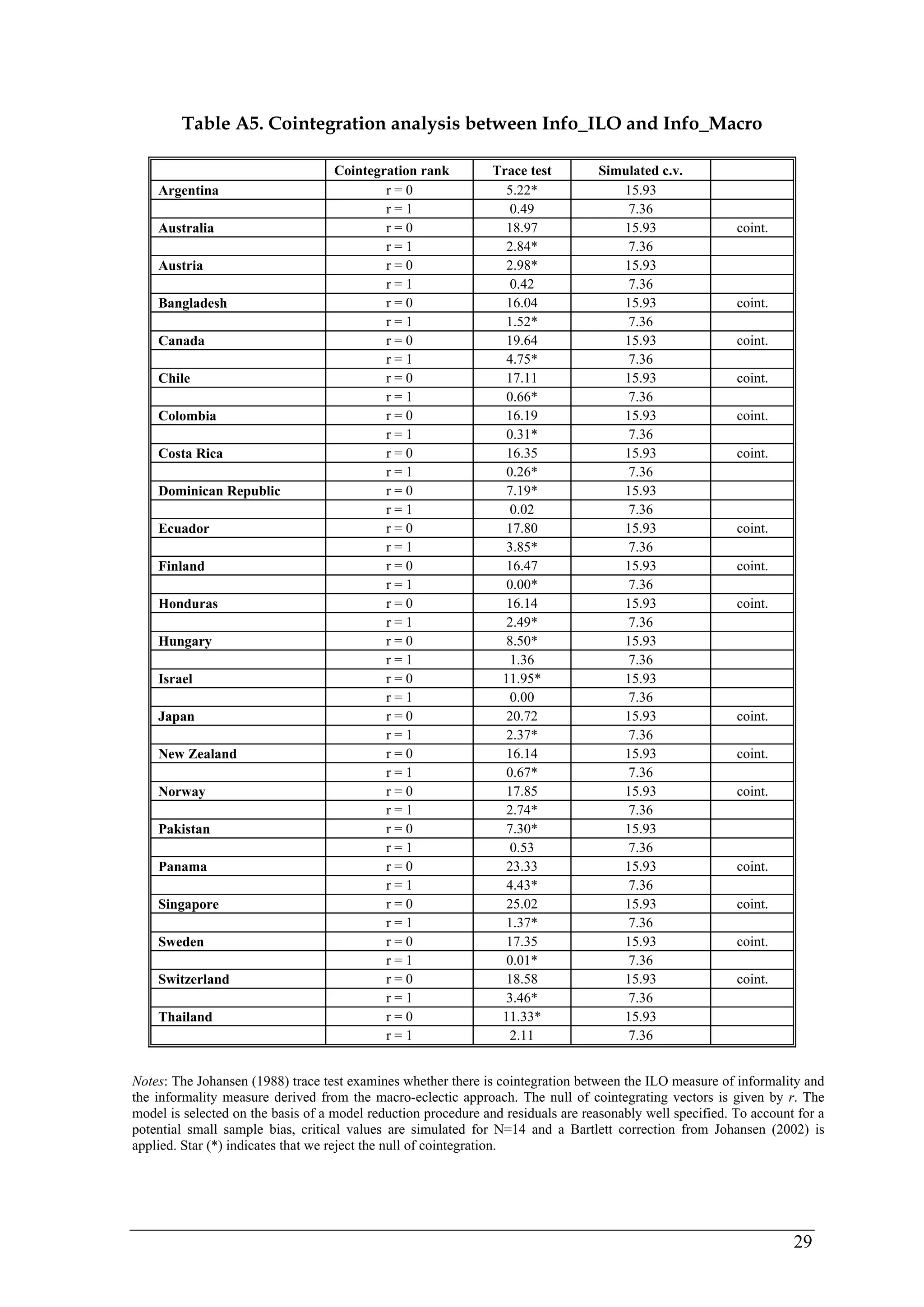 29 
Table A5. Cointegration analysis between Info_ILO and Info_Macro 
Cointegration rank Trace test Simulated c.v. 
Argentina r = 0 5.22* 15.93 
r = 1 0.49 7.36 
Australia r = 0 18.97 15.93 coint. 
r = 1 2.84* 7.36 
Austria r = 0 2.98* 15.93 
r = 1 0.42 7.36 
Bangladesh r = 0 16.04 15.93 coint. 
r = 1 1.52* 7.36 
Canada r = 0 19.64 15.93 coint. 
r = 1 4.75* 7.36 
Chile r = 0 17.11 15.93 coint. 
r = 1 0.66* 7.36 
Colombia r = 0 16.19 15.93 coint. 
r = 1 0.31* 7.36 
Costa Rica r = 0 16.35 15.93 coint. 
r = 1 0.26* 7.36 
Dominican Republic r = 0 7.19* 15.93 
r = 1 0.02 7.36 
Ecuador r = 0 17.80 15.93 coint. 
r = 1 3.85* 7.36 
Finland r = 0 16.47 15.93 coint. 
r = 1 0.00* 7.36 
Honduras r = 0 16.14 15.93 coint. 
r = 1 2.49* 7.36 
Hungary r = 0 8.50* 15.93 
r = 1 1.36 7.36 
Israel r = 0 11.95* 15.93 
r = 1 0.00 7.36 
Japan r = 0 20.72 15.93 coint. 
r = 1 2.37* 7.36 
New Zealand r = 0 16.14 15.93 coint. 
r = 1 0.67* 7.36 
Norway r = 0 17.85 15.93 coint. 
r = 1 2.74* 7.36 
Pakistan r = 0 7.30* 15.93 
r = 1 0.53 7.36 
Panama r = 0 23.33 15.93 coint. 
r = 1 4.43* 7.36 
Singapore r = 0 25.02 15.93 coint. 
r = 1 1.37* 7.36 
Sweden r = 0 17.35 15.93 coint. 
r = 1 0.01* 7.36 
Switzerland r = 0 18.58 15.93 coint. 
r = 1 3.46* 7.36 
Thailand r = 0 11.33* 15.93 
r = 1 2.11 7.36 
Notes: The Johansen (1988) trace test examines whether there is cointegration between the ILO measure of informality and 
the informality measure derived from the macro-eclectic approach. The null of cointegrating vectors is given by r. The 
model is selected on the basis of a model reduction procedure and residuals are reasonably well specified. To account for a 
potential small sample bias, critical values are simulated for N=14 and a Bartlett correction from Johansen (2002) is 
applied. Star (*) indicates that we reject the null of cointegration. 
 