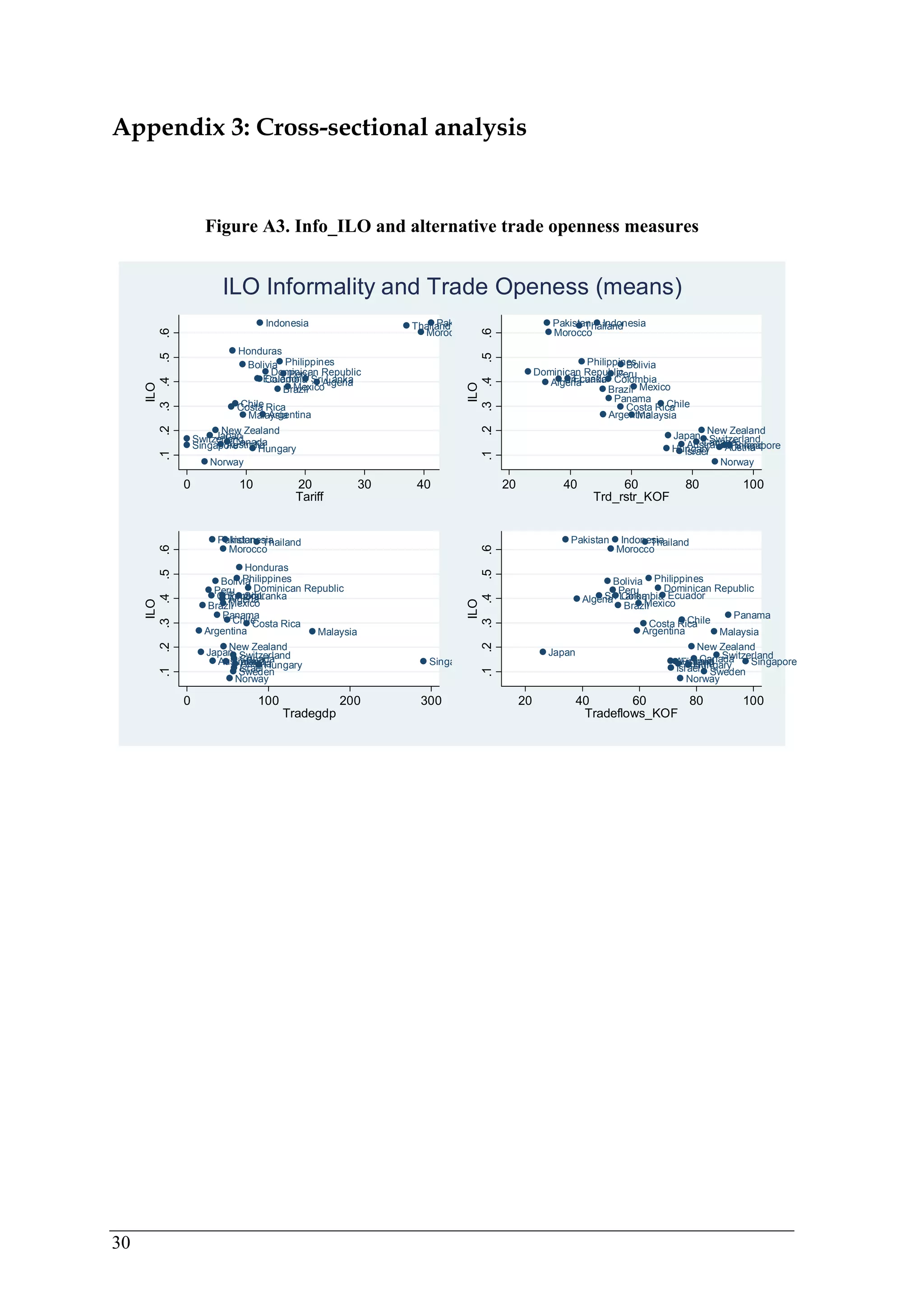 Appendix 3: Cross-sectional analysis 
30 
Figure A3. Info_ILO and alternative trade openness measures 
ILO Informality and Trade Openess (means) 
Indonesia 
Honduras 
Philippines 
Dominican Republic 
Ecuador 
Algeria 
Bolivia 
Brazil 
Argentina 
Chile 
Colombia 
Costa Rica 
Malaysia 
Mexico 
Pakistan 
Morocco 
Peru 
Sri Lanka 
Thailand 
SwitzJearlpAaaCnundsatnraaldiaa New Zealand 
Singapore 
Hungary 
Norway 
.1 .2 .3 .4 .5 .6 
ILO 
0 10 20 30 40 
Tariff 
Pakistan 
Algeria 
Indonesia 
Thailand 
Philippines 
Bolivia 
Peru 
Brazil 
Mexico 
Argentina 
Chile 
Colombia 
Costa Rica 
Dominican Republic 
Ecuador 
Malaysia 
Morocco 
Panama 
Sri Lanka 
Japan New Zealand 
AusCtraSanlwiaaitdzaerland 
Israel 
Hungary AFuisntlraiand 
Singapore 
Norway 
.1 .2 .3 .4 .5 .6 
ILO 
20 40 60 80 100 
Trd_rstr_KOF 
Pakistan 
Indonesia 
Morocco 
Honduras 
Philippines 
Sri Lanka 
Bolivia 
Brazil 
Dominican Republic 
Peru 
Ecuador 
Colombia 
Algeria 
Chile 
Argentina 
Costa Rica 
Malaysia 
Mexico 
Panama 
Thailand 
JapanNew Zealand 
AustrSCawlaianitzaedraland 
FinAluasntdriHaungary 
Sweden 
Israel 
Norway 
Singapore 
.1 .2 .3 .4 .5 .6 
ILO 
0 100 200 300 
Tradegdp 
Indonesia 
Morocco 
Bolivia 
Brazil 
Algeria 
Dominican Republic 
Ecuador 
Argentina 
Chile 
Colombia 
Costa Rica 
Malaysia 
Mexico 
Pakistan 
Panama 
Peru 
Philippines 
Sri Lanka 
Thailand 
Japan New Zealand 
AustraClaianaSdawitzerland 
Israel 
FAinuHlsatunrnidagary 
Norway 
Sweden 
Singapore 
.1 .2 .3 .4 .5 .6 
ILO 
20 40 60 80 100 
Tradeflows_KOF 
 