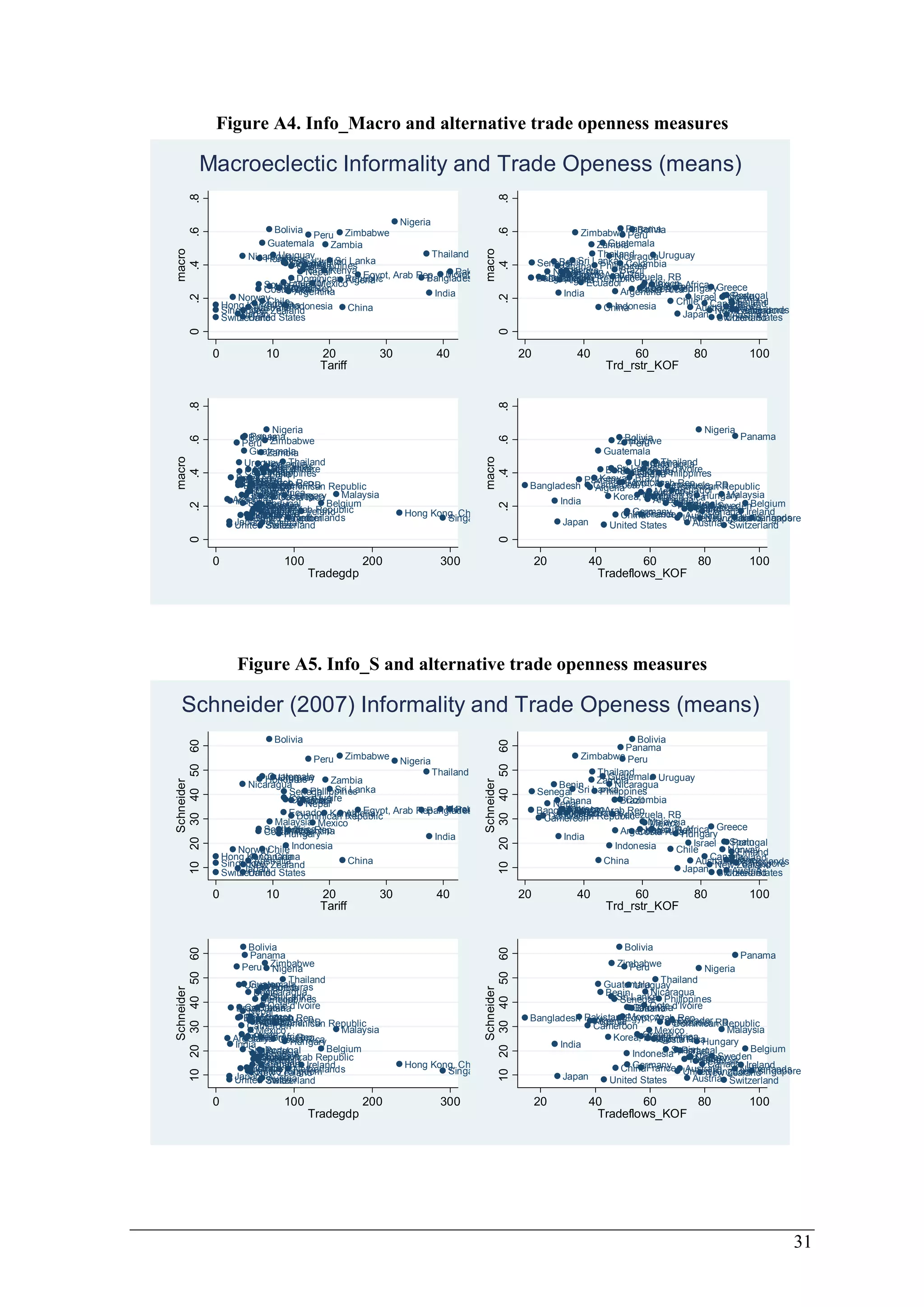 31 
Figure A4. Info_Macro and alternative trade openness measures 
Macroeclectic Informality and Trade Openess (means) 
Guatemala 
Honduras 
Zimbabwe 
Zambia 
Uruguay Thailand 
Nicaragua 
Cote d'Ivoire 
EcDuoamdoinrican Republic 
Nepal Morocco 
Egypt, Arab Rep. 
Kenya 
Algeria 
Colombia 
Ghana 
MaKlaoyresaia, RMeepx.ico 
Costa Rica 
Argentina 
Bangladesh 
Bolivia 
Brazil 
Chile China 
India 
Hong KoAnCugsa,t nrCaalhdiaiana 
SingaJpaNoperaewn Zealand 
Indonesia 
Nigeria 
Pakistan 
Peru 
SenePghalilippines 
South Africa 
Sri Lanka 
Hungary 
Norway 
SwitzeUrlannitded States 
0 .2 .4 .6 .8 
macro 
0 10 20 30 40 
Tariff 
Zimbabwe 
Benin 
Zambia 
Thailand Uruguay 
Egypt, Arab Rep. 
DominicaEnc Algeria 
Ruaedpourblic 
Colombia 
Costa Rica 
Argentina 
Bangladesh 
Bolivia 
Brazil 
Cameroon 
HungaryGreece 
Israel 
Japan New ZSeainlagnadpore 
China Chile 
Ghana 
Guatemala 
India 
Indonesia 
Kenya 
KMMoareelxaaiyc, soRiaep. 
NepMalorocco 
Nicaragua 
Pakistan 
PPaenruama 
Senegal Philippines 
South Africa 
Sri Lanka 
Venezuela, RB 
NSPoporawritnuagyal 
FFrainnlcaend 
SwUitnzieterdla nSdtates 
AusCtraanliaada 
NIreeltahnedrlands 
Austria 
0 .2 .4 .6 .8 
macro 
20 40 60 80 100 
Trd_rstr_KOF 
Nigeria 
Panama 
Peru 
Bolivia 
Zimbabwe 
Guatemala 
Zambia 
Uruguay Thailand 
Nicaragua 
Honduras 
Sri Lanka 
Cote d'Ivoire 
EcuadDoorminican Republic 
Benin 
SePnheiglipapl ines 
South Africa 
Colombia 
Ghana 
Brazil 
Cameroon 
Kenya 
MeKxoicroea, Rep. Malaysia 
Pakistan 
NeMpoarlocco 
Egypt, Arab Rep. 
Venezuela, RB 
Bangladesh 
Algeria 
Greece Hungary 
Argentina 
Costa Rica 
India 
SpaNiPSnoowrrwetudageyanl 
FrGaenrcmeany 
FDinelannmdark Israel 
Belgium CChhinilae 
Syrian Arab Republic 
AustrCalaianada Indonesia 
Hong Kong, China 
JapanNew United Zealand Kingdom 
Singapore 
Austria 
Ireland 
Italy 
Netherlands 
United States 
Switzerland 
0 .2 .4 .6 .8 
macro 
0 100 200 300 
Tradegdp 
Bolivia 
Zimbabwe 
Peru 
Guatemala 
UruguaTyhailand 
Sri Lanka 
Senegal Philippines 
Pakistan 
Algeria 
Nicaragua 
Cote d'Ivoire 
Colombia 
Ghana 
Morocco 
Egypt, Arab Rep. 
Nigeria 
Panama 
Venezuela, RB 
DEocmuiandicoarn Republic 
Greece Hungary 
Costa Rica 
Argentina 
Bangladesh 
Benin 
Brazil 
Cameroon 
SpPaionrNtuograwlaSyweden 
Israel 
Belgium GerFmraanncye 
FinDlaenndmark China Chile 
India 
Indonesia 
Kenya 
Korea, ReMp.South exico Africa 
Malaysia 
United Kingdom 
Austria 
Ireland 
Italy 
Netherlands 
Switzerland 
United States 
AustraClaianada 
Japan New ZealandSingapore 
0 .2 .4 .6 .8 
macro 
20 40 60 80 100 
Tradeflows_KOF 
Figure A5. Info_S and alternative trade openness measures 
Schneider (2007) Informality and Trade Openess (means) 
Zimbabwe 
Uruguay Thailand Zambia 
HGounadteumraasla 
Nicaragua 
Cote d'Ivoire 
EcDuoamdoinrican RepuEbglyicpt, Arab Rep. 
Nepal Morocco 
Kenya 
Algeria 
Ghana 
Malaysia Mexico 
Korea, Rep. 
Argentina 
Bangladesh 
Bolivia 
Brazil 
Chile 
China 
Colombia 
Costa Rica 
India 
Indonesia 
Nigeria 
Pakistan 
Peru 
SenePghalilippines 
South Africa 
Sri Lanka 
Hungary 
Norway 
Hong KoAnCugsa,t nrCaalhdiaiana 
SingaJpaNoperaewn Zealand 
SwitzeUrlannitded States 
10 20 30 40 50 60 
Schneider 
0 10 20 30 40 
Tariff 
Zimbabwe 
Benin 
Thailand Uruguay 
Zambia 
DominEicgaEynpc Algeria 
tRu, aeAdproaurbb lRicep. 
Colombia 
MMaelxaiycsoia 
Argentina 
Bangladesh 
Bolivia 
Brazil 
Cameroon 
Israel 
Japan New ZSeainlagnadpore 
Chile 
China 
Costa Rica 
Ghana 
Guatemala 
India 
Indonesia 
Kenya 
Korea, Rep. 
NepMalorocco 
Nicaragua 
Pakistan 
Panama 
Peru 
Senegal Philippines 
South Africa 
Sri Lanka 
Venezuela, RB 
Greece 
SPpoaritnugal 
Norway 
Finland 
France 
AusCtraanliaada 
Austria 
Hungary 
NIreeltahnedrlands 
SwUitnzieterdla nSdtates 
10 20 30 40 50 60 
Schneider 
20 40 60 80 100 
Trd_rstr_KOF 
Bolivia 
Panama 
Peru 
Zimbabwe 
Nigeria 
Uruguay Thailand 
GuateHmoanldauras 
Zambia 
Nicaragua 
Benin 
Sri Lanka 
SePnheiglipapl ines 
Cote d'Ivoire 
Colombia 
Brazil 
Cameroon 
Ghana 
NeMpoarlocco 
Pakistan 
Bangladesh 
EgEypctu, aAdrDoaorbm Rineipc.an Republic 
Kenya 
Algeria 
Korea, Rep. 
Venezuela, RB 
Mexico Malaysia 
Greece 
South Africa 
Argentina 
Costa Rica 
India 
Hungary 
SpaiPnortugal 
Israel 
Indonesia 
Sweden 
Switzerland 
Chile 
China 
Syrian Arab Republic 
Norway 
AustrCalaianada Hong Kong, China 
JapanNew Zealand Singapore 
Austria 
Belgium 
FDinelannmdark 
FrGaenrcmeany 
Ireland 
Italy 
Netherlands 
United Kingdom 
United States 
10 20 30 40 50 60 
Schneider 
0 100 200 300 
Tradegdp 
Bolivia 
Zimbabwe 
UruguaTyhailand 
Sri Lanka 
Algeria 
Nicaragua 
Cote d'Ivoire 
Colombia 
Ghana 
Morocco 
Egypt, ArabD Venezuela, ERocemupia.ndicoarn RB 
Republic 
Mexico Malaysia 
Greece 
Argentina 
Bangladesh 
Benin 
Brazil 
Cameroon 
SpPaionrtugal 
Sweden 
Switzerland 
Israel 
Chile 
China 
Costa Rica 
Guatemala 
India 
Indonesia 
Kenya 
Korea, Rep. 
Nigeria 
Pakistan 
Panama 
Peru 
Senegal Philippines 
South Africa 
Austria 
Belgium 
FinDlaenndmark 
GerFmraanncye 
Hungary 
Ireland 
Italy 
Netherlands 
Norway 
United Kingdom 
United States 
AustraClaianada 
Japan New ZealandSingapore 
10 20 30 40 50 60 
Schneider 
20 40 60 80 100 
Tradeflows_KOF 
 