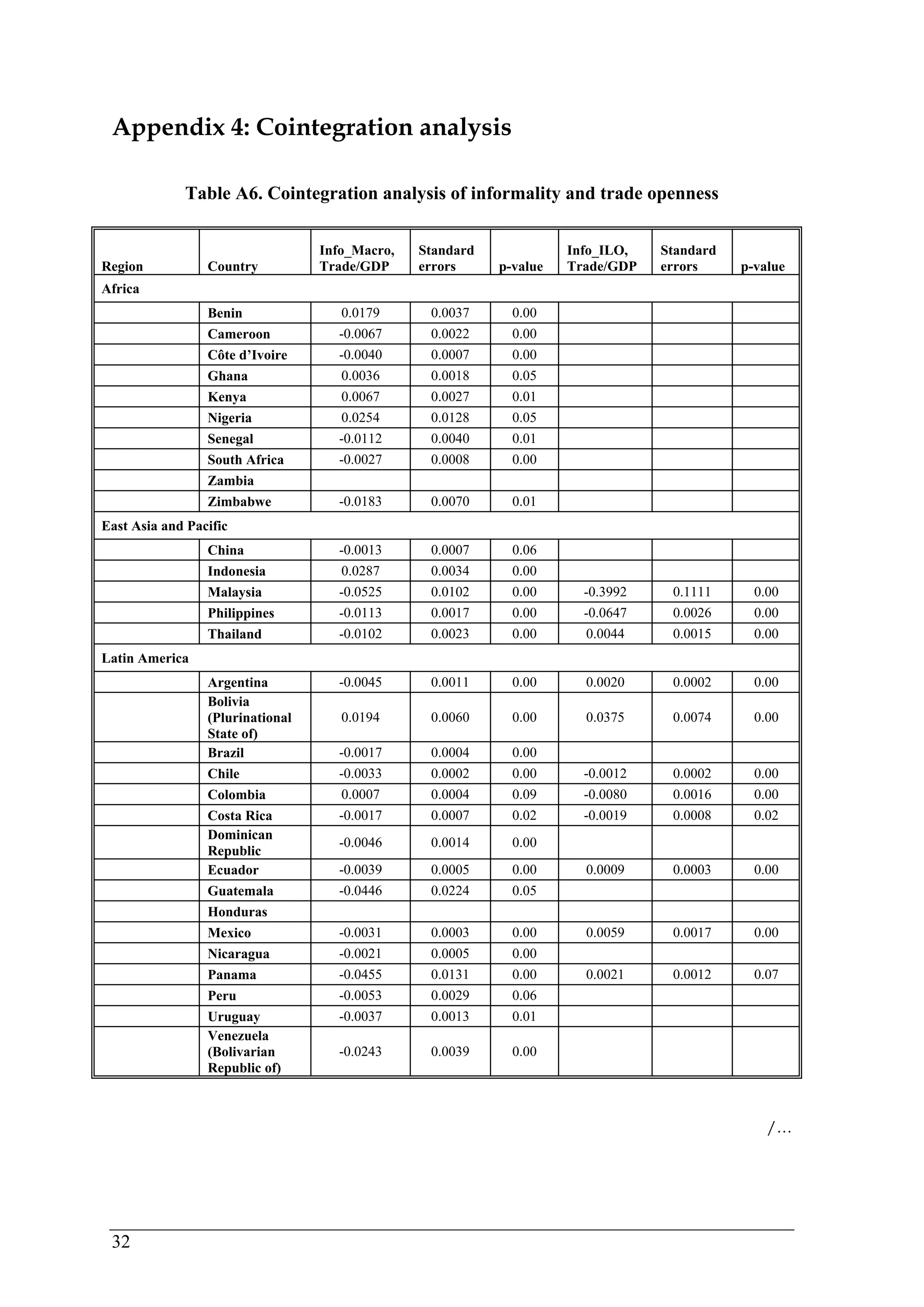 Appendix 4: Cointegration analysis 
32 
Table A6. Cointegration analysis of informality and trade openness 
Region Country 
Info_Macro, 
Trade/GDP 
Standard 
errors p-value 
Info_ILO, 
Trade/GDP 
Standard 
errors p-value 
Africa 
Benin 0.0179 0.0037 0.00 
Cameroon -0.0067 0.0022 0.00 
Côte d’Ivoire -0.0040 0.0007 0.00 
Ghana 0.0036 0.0018 0.05 
Kenya 0.0067 0.0027 0.01 
Nigeria 0.0254 0.0128 0.05 
Senegal -0.0112 0.0040 0.01 
South Africa -0.0027 0.0008 0.00 
Zambia 
Zimbabwe -0.0183 0.0070 0.01 
East Asia and Pacific 
China -0.0013 0.0007 0.06 
Indonesia 0.0287 0.0034 0.00 
Malaysia -0.0525 0.0102 0.00 -0.3992 0.1111 0.00 
Philippines -0.0113 0.0017 0.00 -0.0647 0.0026 0.00 
Thailand -0.0102 0.0023 0.00 0.0044 0.0015 0.00 
Latin America 
Argentina -0.0045 0.0011 0.00 0.0020 0.0002 0.00 
Bolivia 
(Plurinational 
0.0194 0.0060 0.00 0.0375 0.0074 0.00 
State of) 
Brazil -0.0017 0.0004 0.00 
Chile -0.0033 0.0002 0.00 -0.0012 0.0002 0.00 
Colombia 0.0007 0.0004 0.09 -0.0080 0.0016 0.00 
Costa Rica -0.0017 0.0007 0.02 -0.0019 0.0008 0.02 
Dominican 
Republic -0.0046 0.0014 0.00 
Ecuador -0.0039 0.0005 0.00 0.0009 0.0003 0.00 
Guatemala -0.0446 0.0224 0.05 
Honduras 
Mexico -0.0031 0.0003 0.00 0.0059 0.0017 0.00 
Nicaragua -0.0021 0.0005 0.00 
Panama -0.0455 0.0131 0.00 0.0021 0.0012 0.07 
Peru -0.0053 0.0029 0.06 
Uruguay -0.0037 0.0013 0.01 
Venezuela 
(Bolivarian 
-0.0243 0.0039 0.00 
Republic of) 
/… 
 