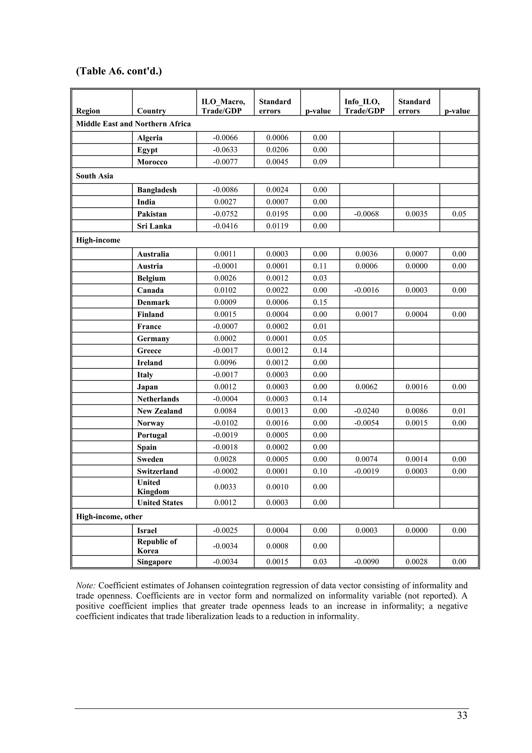 33 
(Table A6. cont'd.) 
Region Country 
ILO_Macro, 
Trade/GDP 
Standard 
errors p-value 
Info_ILO, 
Trade/GDP 
Standard 
errors p-value 
Middle East and Northern Africa 
Algeria -0.0066 0.0006 0.00 
Egypt -0.0633 0.0206 0.00 
Morocco -0.0077 0.0045 0.09 
South Asia 
Bangladesh -0.0086 0.0024 0.00 
India 0.0027 0.0007 0.00 
Pakistan -0.0752 0.0195 0.00 -0.0068 0.0035 0.05 
Sri Lanka -0.0416 0.0119 0.00 
High-income 
Australia 0.0011 0.0003 0.00 0.0036 0.0007 0.00 
Austria -0.0001 0.0001 0.11 0.0006 0.0000 0.00 
Belgium 0.0026 0.0012 0.03 
Canada 0.0102 0.0022 0.00 -0.0016 0.0003 0.00 
Denmark 0.0009 0.0006 0.15 
Finland 0.0015 0.0004 0.00 0.0017 0.0004 0.00 
France -0.0007 0.0002 0.01 
Germany 0.0002 0.0001 0.05 
Greece -0.0017 0.0012 0.14 
Ireland 0.0096 0.0012 0.00 
Italy -0.0017 0.0003 0.00 
Japan 0.0012 0.0003 0.00 0.0062 0.0016 0.00 
Netherlands -0.0004 0.0003 0.14 
New Zealand 0.0084 0.0013 0.00 -0.0240 0.0086 0.01 
Norway -0.0102 0.0016 0.00 -0.0054 0.0015 0.00 
Portugal -0.0019 0.0005 0.00 
Spain -0.0018 0.0002 0.00 
Sweden 0.0028 0.0005 0.00 0.0074 0.0014 0.00 
Switzerland -0.0002 0.0001 0.10 -0.0019 0.0003 0.00 
United 
Kingdom 0.0033 0.0010 0.00 
United States 0.0012 0.0003 0.00 
High-income, other 
Israel -0.0025 0.0004 0.00 0.0003 0.0000 0.00 
Republic of 
Korea -0.0034 0.0008 0.00 
Singapore -0.0034 0.0015 0.03 -0.0090 0.0028 0.00 
Note: Coefficient estimates of Johansen cointegration regression of data vector consisting of informality and 
trade openness. Coefficients are in vector form and normalized on informality variable (not reported). A 
positive coefficient implies that greater trade openness leads to an increase in informality; a negative 
coefficient indicates that trade liberalization leads to a reduction in informality. 
 