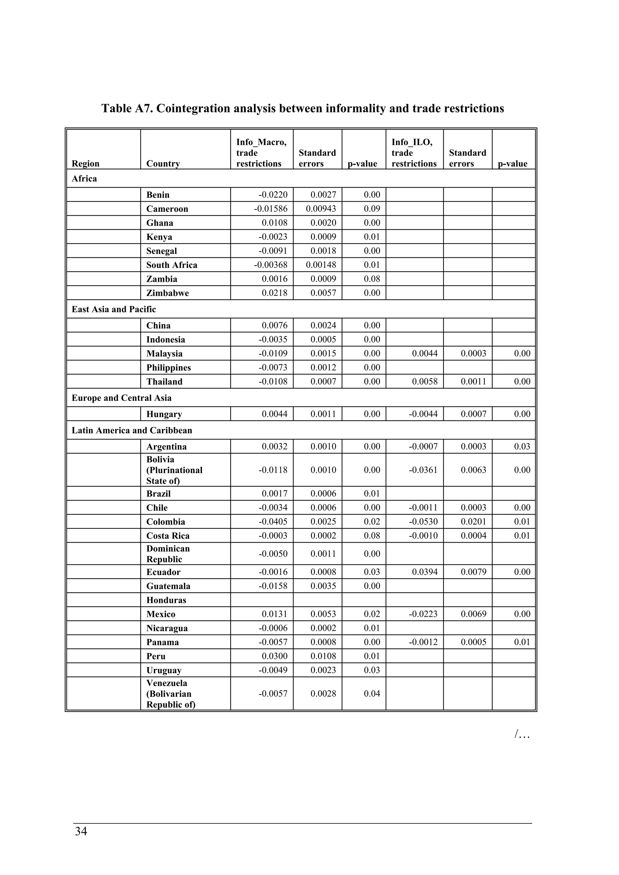 34 
Table A7. Cointegration analysis between informality and trade restrictions 
Region Country 
Info_Macro, 
trade 
restrictions 
Standard 
errors p-value 
Info_ILO, 
trade 
restrictions 
Standard 
errors p-value 
Africa 
Benin -0.0220 0.0027 0.00 
Cameroon -0.01586 0.00943 0.09 
Ghana 0.0108 0.0020 0.00 
Kenya -0.0023 0.0009 0.01 
Senegal -0.0091 0.0018 0.00 
South Africa -0.00368 0.00148 0.01 
Zambia 0.0016 0.0009 0.08 
Zimbabwe 0.0218 0.0057 0.00 
East Asia and Pacific 
China 0.0076 0.0024 0.00 
Indonesia -0.0035 0.0005 0.00 
Malaysia -0.0109 0.0015 0.00 0.0044 0.0003 0.00 
Philippines -0.0073 0.0012 0.00 
Thailand -0.0108 0.0007 0.00 0.0058 0.0011 0.00 
Europe and Central Asia 
Hungary 0.0044 0.0011 0.00 -0.0044 0.0007 0.00 
Latin America and Caribbean 
Argentina 0.0032 0.0010 0.00 -0.0007 0.0003 0.03 
Bolivia 
(Plurinational 
State of) 
-0.0118 0.0010 0.00 -0.0361 0.0063 0.00 
Brazil 0.0017 0.0006 0.01 
Chile -0.0034 0.0006 0.00 -0.0011 0.0003 0.00 
Colombia -0.0405 0.0025 0.02 -0.0530 0.0201 0.01 
Costa Rica -0.0003 0.0002 0.08 -0.0010 0.0004 0.01 
Dominican 
Republic -0.0050 0.0011 0.00 
Ecuador -0.0016 0.0008 0.03 0.0394 0.0079 0.00 
Guatemala -0.0158 0.0035 0.00 
Honduras 
Mexico 0.0131 0.0053 0.02 -0.0223 0.0069 0.00 
Nicaragua -0.0006 0.0002 0.01 
Panama -0.0057 0.0008 0.00 -0.0012 0.0005 0.01 
Peru 0.0300 0.0108 0.01 
Uruguay -0.0049 0.0023 0.03 
Venezuela 
(Bolivarian 
-0.0057 0.0028 0.04 
Republic of) 
/… 
 