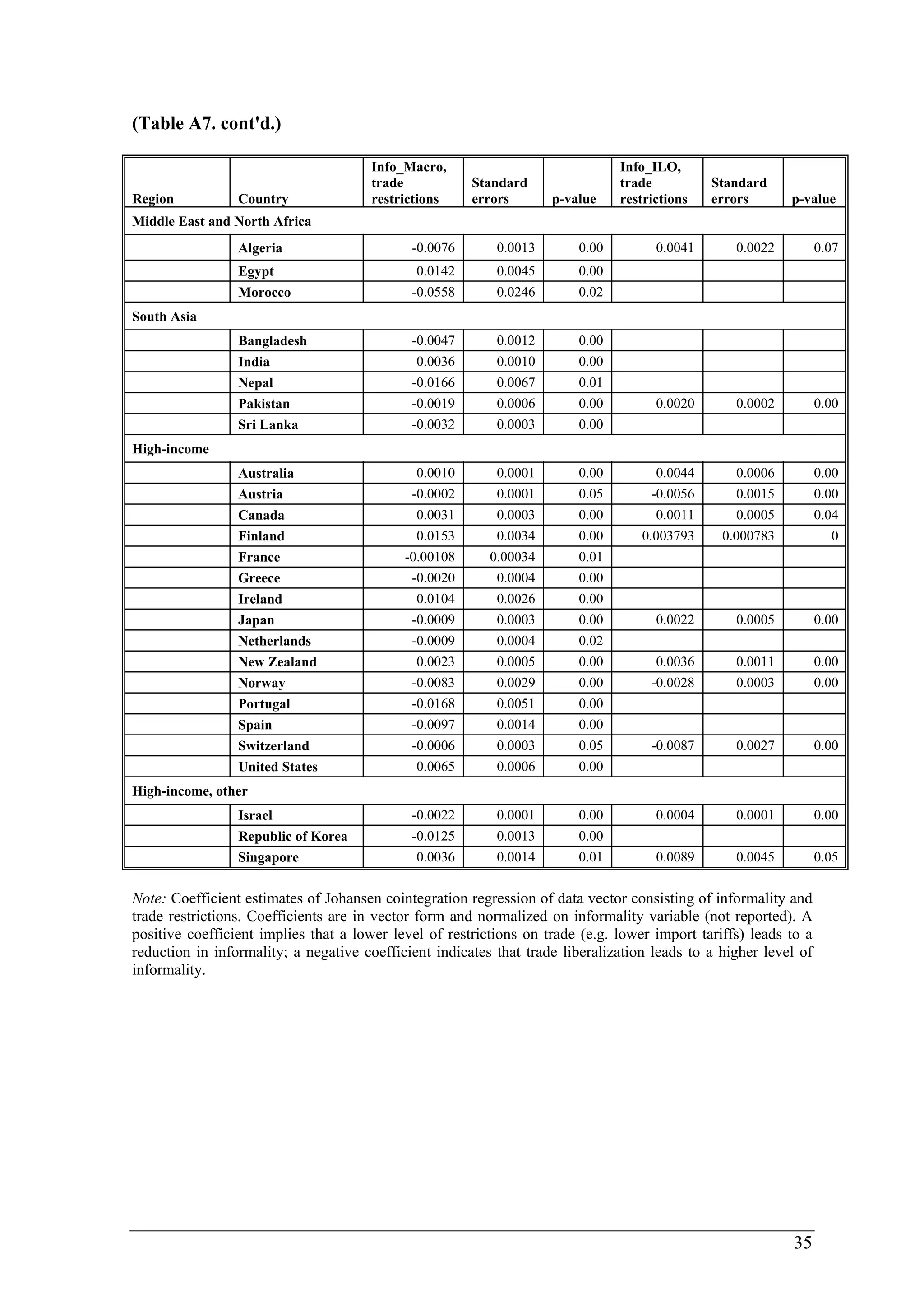 35 
(Table A7. cont'd.) 
Region Country 
Info_Macro, 
trade 
restrictions 
Standard 
errors p-value 
Info_ILO, 
trade 
restrictions 
Standard 
errors p-value 
Middle East and North Africa 
Algeria -0.0076 0.0013 0.00 0.0041 0.0022 0.07 
Egypt 0.0142 0.0045 0.00 
Morocco -0.0558 0.0246 0.02 
South Asia 
Bangladesh -0.0047 0.0012 0.00 
India 0.0036 0.0010 0.00 
Nepal -0.0166 0.0067 0.01 
Pakistan -0.0019 0.0006 0.00 0.0020 0.0002 0.00 
Sri Lanka -0.0032 0.0003 0.00 
High-income 
Australia 0.0010 0.0001 0.00 0.0044 0.0006 0.00 
Austria -0.0002 0.0001 0.05 -0.0056 0.0015 0.00 
Canada 0.0031 0.0003 0.00 0.0011 0.0005 0.04 
Finland 0.0153 0.0034 0.00 0.003793 0.000783 0 
France -0.00108 0.00034 0.01 
Greece -0.0020 0.0004 0.00 
Ireland 0.0104 0.0026 0.00 
Japan -0.0009 0.0003 0.00 0.0022 0.0005 0.00 
Netherlands -0.0009 0.0004 0.02 
New Zealand 0.0023 0.0005 0.00 0.0036 0.0011 0.00 
Norway -0.0083 0.0029 0.00 -0.0028 0.0003 0.00 
Portugal -0.0168 0.0051 0.00 
Spain -0.0097 0.0014 0.00 
Switzerland -0.0006 0.0003 0.05 -0.0087 0.0027 0.00 
United States 0.0065 0.0006 0.00 
High-income, other 
Israel -0.0022 0.0001 0.00 0.0004 0.0001 0.00 
Republic of Korea -0.0125 0.0013 0.00 
Singapore 0.0036 0.0014 0.01 0.0089 0.0045 0.05 
Note: Coefficient estimates of Johansen cointegration regression of data vector consisting of informality and 
trade restrictions. Coefficients are in vector form and normalized on informality variable (not reported). A 
positive coefficient implies that a lower level of restrictions on trade (e.g. lower import tariffs) leads to a 
reduction in informality; a negative coefficient indicates that trade liberalization leads to a higher level of 
informality. 
 