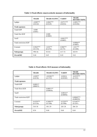13 
Table 3. Fixed effects: macro-eclectic measure of informality 
TRADE TRADE FLOWS TARIFF TRADE 
RESTRICTIONS 
Lgdppc -0.088*** 
(0.0142) 
-0.0865*** 
(0.0149) 
-0.0771*** 
(0.0224) 
-0.0891*** 
(0.01494) 
Trade openness 
Trade/GDP -0.000 
(0.001) 
Trade flow KOF -0.000 
(0.0002) 
Tariff -0.0012*** 
(0.0002) 
Trade restrictions KOF 0.00066** 
(0.0003) 
Constant 0.9845*** 
(0.1154) 
1.034*** 
(0.1274) 
0.908*** 
(0.175) 
1.021*** 
(0.1208) 
Nobs/groups 990/ 66 915/61 617/ 53 825/55 
Overall R2 0.44 0.45 0.43 0.41 
Table 4. Fixed effects: ILO measure of informality 
TRADE TRADE FLOWS TARIFF TRADE 
RESTRICTIONS 
Lgdppc -0.0207* 
(0.0130) 
-0.03401** 
(0.1732) 
-0.02616 
(0.02205) 
-0.0339*** 
(0.1525) 
Trade openness 
Trade/GDP 0.00021* 
(000013) 
Trade flows KOF 0.00071** 
(0.00036) 
Tariff -0.00161* 
(0.00094) 
Trade restrictions KOF 0.00069*** 
(0.000259) 
Constant 0.4329*** 
(0.1110) 
0.5096*** 
(0.1380) 
0.5224*** 
(0.1998) 
0.5168*** 
(0.1267) 
Nobs/groups 310/ 30 301/ 29 245/ 28 286/ 28 
Overall R2 0.54 0.60 0.68 0.64 
 