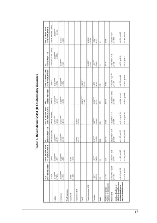 17 
Table 7. Results from GMM (ILO informality measure) 
ALL 
INSTRUMENTED 
ONLY TRADE AND 
INF ENDOGENOUS 
ALL 
INSTRUMENTED 
ONLY TRADE AND 
INF ENDOGENOUS 
ALL 
INSTRUMENTED 
ONLY TRADE AND 
INF ENDOGENOUS 
ALL 
INSTRUMENTED 
ONLY TRADE AND 
INF ENDOGENOUS 
TRADE TRADE TRADE FLOWS TRADE FLOWS TARIFF TARIFF TRADE RESTRICTIONS TRADE RESTRICTIONS 
Lgdppc -0.100*** 
(-7.85) 
-0.0953*** 
(-8.71) 
-0.103*** 
(-8.72) 
-0.0911*** 
(-6.86) 
-0.0712*** 
(-4.47) 
-0.0645*** 
(-3.72) 
-0.065*** 
(-2.76) 
-0.0654*** 
(-1.91) 
Corruption -0.0158*** 
(-1.39) 
-0.0225*** 
(-2.48) 
-0.0167*** 
(-1.94) 
-0.0215*** 
(-2.54) 
-0.028*** 
(-1.88) 
-0.0226*** 
(-1.80) 
-0.019*** 
(-1.86) 
-0.0154 
(-1.63) 
Trade openness 
Trade/GDP -0.000 
(-1.08) 
-0.000 
(-1.64) 
Trade flows KOF -0.000 
(-1.57) 
-0.0015 
(-1.19) 
Tariff 0.0679*** 
(3.08) 
0.0079*** 
(3.59) 
Trade restrictions KOF -0.0028** 
(-1.95) 
-0.0030 
(-1.29) 
Constant 1.24*** 
(13.11) 
1.29*** 
(14.31) 
1.32*** 
(10.93) 
1.28*** 
(10.68) 
0.958*** 
(8.21) 
0.872 
(6.38) 
1.121*** 
(11.61) 
1.124*** 
(6.97) 
Nobs 335 335 326 326 270 270 311 311 
Number of groups/ 
Number of instruments 
32/110 32/58 31/110 31/58 30/110 30/58 30/110 30/58 
Hansen test 
Arellano-Bond test of 
AR(1) in first differences 
Arellano-Bond test of 
AR(2) in first differences 
Chi2(106) = 27.08 
p=1.00 
z=0.62, p=0.54 
z= 0.79, p=0.43 
Chi2(54) = 26.8 
p=0.99 
z= 0.81, p=0.42 
z= 0.63, p=0.53 
Chi2(106) = 25.5 
p=1.00 
z= 1.02, p=0.31 
z= 0.88, p=0.38 
Chi2(54) = 27.1 
p=0.99 
z= 1.14, p=0.26 
z= 0.70, p=0.48 
Chi2(106) = 24.62 
p=1.00 
z=0.46, p=0.64 
z= 0.02, p=0.98 
Chi2(54) = 22.49 
p=1.00 
z=0.70, p=0.48 
z= 0.13, p=0.89 
Chi2(106) = 24.6 
p=1.00 
z=0.55, p=0.58 
z=1.26, p=0.21 
Chi2(54) = 25.6 
p=1.000 
z=0.50, p=0.62 
z=1.40, p=0.16 
 