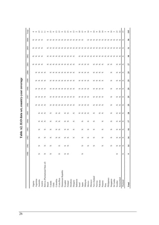 26 
Table A2. ILO data set, country-year coverage 
1990 1991 1992 1993 1994 1995 1996 1997 1998 1999 2000 2001 2002 2003 2004 Total 
Algeria X X X X 4 
Argentina X X X X X X X X X 9 
Australia X X X X X X X X X X X X X X X 15 
Austria X X X X X X X X X X X 11 
Bolivia (Plurinational State of) X X X X X X X X X X X 11 
Brazil X X X X 4 
Canada X X X X X X X X X X X X X X X 15 
Chile X X X X X X X X X 9 
Colombia X X X X X X X X X X X X X 13 
Costa Rica X X X X X X X X X X X X X X X 15 
Dominican Republic X X X X X X X X X 9 
Ecuador X X X X X X X X X X X X X X X 15 
Finland X X X X X X X X X X X X X X X 15 
Honduras X X X X X X X X X 9 
Hungary X X X X X X X X X X X X X 13 
Indonesia X X 2 
Israel X X X X X X X X X X 10 
Japan X X X X X X X X X X X X X X X 15 
Malaysia X X X X X X X X X 9 
Mexico X X X X X X X X X X X X X X 14 
Morocco X X X 3 
New Zealand X X X X X X X X X X X X X X 14 
Norway X X X X X X X X X 9 
Pakistan X X X X X X X X X X 10 
Panama X X X X X X X X X X X X X X 14 
Peru X X X 3 
Philippines X X X X 4 
Singapore X X X X X X X X X X X X X X 14 
Sri Lanka X X X 3 
Sweden X X X X X X X X X X X X X X X 15 
Switzerland X X X X X X X X X X X X X X 14 
Thailand X X X X X X X X X X X X X X X 15 
Total 9 14 16 16 17 20 25 25 25 25 25 27 30 31 30 335 
 