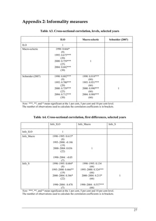 27 
Appendix 2: Informality measures 
Table A3. Cross-sectional correlation, levels, selected years 
ILO Macro-eclectic Schneider (2007) 
ILO 1 
Macro-eclectic 1990: 0.664* 
(9) 
1995: 0.675*** 
(20) 
2000: 0.759*** 
(25) 
2004: 0.682*** 
(30) 
1 
Schneider (2007) 1990: 0.802*** 
(9) 
1995: 0.700*** 
(20) 
2000: 0.759*** 
(25) 
2004: 0.712*** 
(30) 
1990: 0.918*** 
(66) 
1995: 0.951*** 
(66) 
2000: 0.990*** 
(66) 
2004: 0.988*** 
(66) 
1 
Note: ***, **, and * mean significant at the 1 per cent, 5 per cent and 10 per cent level. 
The number of observations used to calculate the correlation coefficients is in brackets. 
Table A4. Cross-sectional correlation, first differences, selected years 
Info_ILO Info_Macro Info_S 
Info_ILO 1 
Info_Macro 1990–1995: 0.615* 
(8) 
1995–2000: -0.186 
(19) 
2000–2004: 0.036 
(22) 
1990–2004 : -0.05 
(7) 
1 
Info_S 1990–1995: 0.684* 
(8) 
1995–2000: 0.466** 
(19) 
2000–2004: 0.386* 
(22) 
1990–2004 : 0.470 
(7) 
1990–1995: 0.134 
(66) 
1995–2000: 0.324*** 
(66) 
2000–2004: 0.215* 
(66) 
1990–2004 : 0.557*** 
(66) 
1 
Note: ***, **, and * mean significant at the 1 per cent, 5 per cent and 10 per cent level. 
The number of observations used to calculate the correlation coefficients is in brackets. 
 