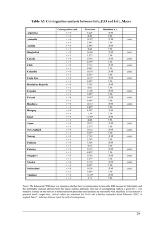 29 
Table A5. Cointegration analysis between Info_ILO and Info_Macro 
Cointegration rank Trace test Simulated c.v. 
Argentina r = 0 5.22* 15.93 
r = 1 0.49 7.36 
Australia r = 0 18.97 15.93 coint. 
r = 1 2.84* 7.36 
Austria r = 0 2.98* 15.93 
r = 1 0.42 7.36 
Bangladesh r = 0 16.04 15.93 coint. 
r = 1 1.52* 7.36 
Canada r = 0 19.64 15.93 coint. 
r = 1 4.75* 7.36 
Chile r = 0 17.11 15.93 coint. 
r = 1 0.66* 7.36 
Colombia r = 0 16.19 15.93 coint. 
r = 1 0.31* 7.36 
Costa Rica r = 0 16.35 15.93 coint. 
r = 1 0.26* 7.36 
Dominican Republic r = 0 7.19* 15.93 
r = 1 0.02 7.36 
Ecuador r = 0 17.80 15.93 coint. 
r = 1 3.85* 7.36 
Finland r = 0 16.47 15.93 coint. 
r = 1 0.00* 7.36 
Honduras r = 0 16.14 15.93 coint. 
r = 1 2.49* 7.36 
Hungary r = 0 8.50* 15.93 
r = 1 1.36 7.36 
Israel r = 0 11.95* 15.93 
r = 1 0.00 7.36 
Japan r = 0 20.72 15.93 coint. 
r = 1 2.37* 7.36 
New Zealand r = 0 16.14 15.93 coint. 
r = 1 0.67* 7.36 
Norway r = 0 17.85 15.93 coint. 
r = 1 2.74* 7.36 
Pakistan r = 0 7.30* 15.93 
r = 1 0.53 7.36 
Panama r = 0 23.33 15.93 coint. 
r = 1 4.43* 7.36 
Singapore r = 0 25.02 15.93 coint. 
r = 1 1.37* 7.36 
Sweden r = 0 17.35 15.93 coint. 
r = 1 0.01* 7.36 
Switzerland r = 0 18.58 15.93 coint. 
r = 1 3.46* 7.36 
Thailand r = 0 11.33* 15.93 
r = 1 2.11 7.36 
Notes: The Johansen (1988) trace test examines whether there is cointegration between the ILO measure of informality and 
the informality measure derived from the macro-eclectic approach. The null of cointegrating vectors is given by r. The 
model is selected on the basis of a model reduction procedure and residuals are reasonably well specified. To account for a 
potential small sample bias, critical values are simulated for N=14 and a Bartlett correction from Johansen (2002) is 
applied. Star (*) indicates that we reject the null of cointegration. 
 