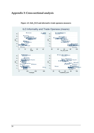 Appendix 3: Cross-sectional analysis 
30 
Figure A3. Info_ILO and alternative trade openness measures 
ILO Informality and Trade Openess (means) 
Indonesia 
Honduras 
Philippines 
Dominican Republic 
Ecuador 
Algeria 
Bolivia 
Brazil 
Argentina 
Chile 
Colombia 
Costa Rica 
Malaysia 
Mexico 
Pakistan 
Morocco 
Peru 
Sri Lanka 
Thailand 
SwitzJearlpAaaCnundsatnraaldiaa New Zealand 
Singapore 
Hungary 
Norway 
.1 .2 .3 .4 .5 .6 
ILO 
0 10 20 30 40 
Tariff 
Pakistan 
Algeria 
Indonesia 
Thailand 
Philippines 
Bolivia 
Peru 
Brazil 
Mexico 
Argentina 
Chile 
Colombia 
Costa Rica 
Dominican Republic 
Ecuador 
Malaysia 
Morocco 
Panama 
Sri Lanka 
Japan New Zealand 
AusCtraSanlwiaaitdzaerland 
Israel 
Hungary AFuisntlraiand 
Singapore 
Norway 
.1 .2 .3 .4 .5 .6 
ILO 
20 40 60 80 100 
Trd_rstr_KOF 
Pakistan 
Indonesia 
Morocco 
Honduras 
Philippines 
Sri Lanka 
Bolivia 
Brazil 
Dominican Republic 
Peru 
Ecuador 
Colombia 
Algeria 
Chile 
Argentina 
Costa Rica 
Malaysia 
Mexico 
Panama 
Thailand 
JapanNew Zealand 
AustrSCawlaianitzaedraland 
FinAluasntdriHaungary 
Sweden 
Israel 
Norway 
Singapore 
.1 .2 .3 .4 .5 .6 
ILO 
0 100 200 300 
Tradegdp 
Indonesia 
Morocco 
Bolivia 
Brazil 
Algeria 
Dominican Republic 
Ecuador 
Argentina 
Chile 
Colombia 
Costa Rica 
Malaysia 
Mexico 
Pakistan 
Panama 
Peru 
Philippines 
Sri Lanka 
Thailand 
Japan New Zealand 
AustraClaianaSdawitzerland 
Israel 
FAinuHlsatunrnidagary 
Norway 
Sweden 
Singapore 
.1 .2 .3 .4 .5 .6 
ILO 
20 40 60 80 100 
Tradeflows_KOF 
 