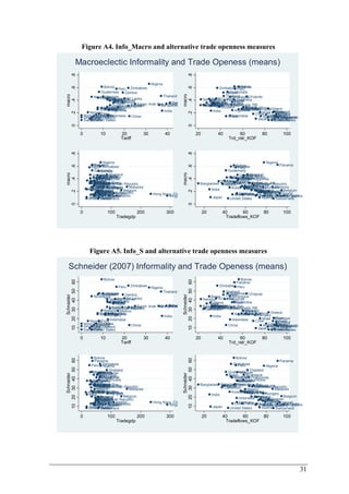 31 
Figure A4. Info_Macro and alternative trade openness measures 
Macroeclectic Informality and Trade Openess (means) 
Guatemala 
Honduras 
Zimbabwe 
Zambia 
Uruguay Thailand 
Nicaragua 
Cote d'Ivoire 
EcDuoamdoinrican Republic 
Nepal Morocco 
Egypt, Arab Rep. 
Kenya 
Algeria 
Colombia 
Ghana 
MaKlaoyresaia, RMeepx.ico 
Costa Rica 
Argentina 
Bangladesh 
Bolivia 
Brazil 
Chile China 
India 
Hong KoAnCugsa,t nrCaalhdiaiana 
SingaJpaNoperaewn Zealand 
Indonesia 
Nigeria 
Pakistan 
Peru 
SenePghalilippines 
South Africa 
Sri Lanka 
Hungary 
Norway 
SwitzeUrlannitded States 
0 .2 .4 .6 .8 
macro 
0 10 20 30 40 
Tariff 
Zimbabwe 
Benin 
Zambia 
Thailand Uruguay 
Egypt, Arab Rep. 
DominicaEnc Algeria 
Ruaedpourblic 
Colombia 
Costa Rica 
Argentina 
Bangladesh 
Bolivia 
Brazil 
Cameroon 
HungaryGreece 
Israel 
Japan New ZSeainlagnadpore 
China Chile 
Ghana 
Guatemala 
India 
Indonesia 
Kenya 
KMMoareelxaaiyc, soRiaep. 
NepMalorocco 
Nicaragua 
Pakistan 
PPaenruama 
Senegal Philippines 
South Africa 
Sri Lanka 
Venezuela, RB 
NSPoporawritnuagyal 
FFrainnlcaend 
SwUitnzieterdla nSdtates 
AusCtraanliaada 
NIreeltahnedrlands 
Austria 
0 .2 .4 .6 .8 
macro 
20 40 60 80 100 
Trd_rstr_KOF 
Nigeria 
Panama 
Peru 
Bolivia 
Zimbabwe 
Guatemala 
Zambia 
Uruguay Thailand 
Nicaragua 
Honduras 
Sri Lanka 
Cote d'Ivoire 
EcuadDoorminican Republic 
Benin 
SePnheiglipapl ines 
South Africa 
Colombia 
Ghana 
Brazil 
Cameroon 
Kenya 
MeKxoicroea, Rep. Malaysia 
Pakistan 
NeMpoarlocco 
Egypt, Arab Rep. 
Venezuela, RB 
Bangladesh 
Algeria 
Greece Hungary 
Argentina 
Costa Rica 
India 
SpaNiPSnoowrrwetudageyanl 
FrGaenrcmeany 
FDinelannmdark Israel 
Belgium CChhinilae 
Syrian Arab Republic 
AustrCalaianada Indonesia 
Hong Kong, China 
JapanNew United Zealand Kingdom 
Singapore 
Austria 
Ireland 
Italy 
Netherlands 
United States 
Switzerland 
0 .2 .4 .6 .8 
macro 
0 100 200 300 
Tradegdp 
Bolivia 
Zimbabwe 
Peru 
Guatemala 
UruguaTyhailand 
Sri Lanka 
Senegal Philippines 
Pakistan 
Algeria 
Nicaragua 
Cote d'Ivoire 
Colombia 
Ghana 
Morocco 
Egypt, Arab Rep. 
Nigeria 
Panama 
Venezuela, RB 
DEocmuiandicoarn Republic 
Greece Hungary 
Costa Rica 
Argentina 
Bangladesh 
Benin 
Brazil 
Cameroon 
SpPaionrNtuograwlaSyweden 
Israel 
Belgium GerFmraanncye 
FinDlaenndmark China Chile 
India 
Indonesia 
Kenya 
Korea, ReMp.South exico Africa 
Malaysia 
United Kingdom 
Austria 
Ireland 
Italy 
Netherlands 
Switzerland 
United States 
AustraClaianada 
Japan New ZealandSingapore 
0 .2 .4 .6 .8 
macro 
20 40 60 80 100 
Tradeflows_KOF 
Figure A5. Info_S and alternative trade openness measures 
Schneider (2007) Informality and Trade Openess (means) 
Zimbabwe 
Uruguay Thailand Zambia 
HGounadteumraasla 
Nicaragua 
Cote d'Ivoire 
EcDuoamdoinrican RepuEbglyicpt, Arab Rep. 
Nepal Morocco 
Kenya 
Algeria 
Ghana 
Malaysia Mexico 
Korea, Rep. 
Argentina 
Bangladesh 
Bolivia 
Brazil 
Chile 
China 
Colombia 
Costa Rica 
India 
Indonesia 
Nigeria 
Pakistan 
Peru 
SenePghalilippines 
South Africa 
Sri Lanka 
Hungary 
Norway 
Hong KoAnCugsa,t nrCaalhdiaiana 
SingaJpaNoperaewn Zealand 
SwitzeUrlannitded States 
10 20 30 40 50 60 
Schneider 
0 10 20 30 40 
Tariff 
Zimbabwe 
Benin 
Thailand Uruguay 
Zambia 
DominEicgaEynpc Algeria 
tRu, aeAdproaurbb lRicep. 
Colombia 
MMaelxaiycsoia 
Argentina 
Bangladesh 
Bolivia 
Brazil 
Cameroon 
Israel 
Japan New ZSeainlagnadpore 
Chile 
China 
Costa Rica 
Ghana 
Guatemala 
India 
Indonesia 
Kenya 
Korea, Rep. 
NepMalorocco 
Nicaragua 
Pakistan 
Panama 
Peru 
Senegal Philippines 
South Africa 
Sri Lanka 
Venezuela, RB 
Greece 
SPpoaritnugal 
Norway 
Finland 
France 
AusCtraanliaada 
Austria 
Hungary 
NIreeltahnedrlands 
SwUitnzieterdla nSdtates 
10 20 30 40 50 60 
Schneider 
20 40 60 80 100 
Trd_rstr_KOF 
Bolivia 
Panama 
Peru 
Zimbabwe 
Nigeria 
Uruguay Thailand 
GuateHmoanldauras 
Zambia 
Nicaragua 
Benin 
Sri Lanka 
SePnheiglipapl ines 
Cote d'Ivoire 
Colombia 
Brazil 
Cameroon 
Ghana 
NeMpoarlocco 
Pakistan 
Bangladesh 
EgEypctu, aAdrDoaorbm Rineipc.an Republic 
Kenya 
Algeria 
Korea, Rep. 
Venezuela, RB 
Mexico Malaysia 
Greece 
South Africa 
Argentina 
Costa Rica 
India 
Hungary 
SpaiPnortugal 
Israel 
Indonesia 
Sweden 
Switzerland 
Chile 
China 
Syrian Arab Republic 
Norway 
AustrCalaianada Hong Kong, China 
JapanNew Zealand Singapore 
Austria 
Belgium 
FDinelannmdark 
FrGaenrcmeany 
Ireland 
Italy 
Netherlands 
United Kingdom 
United States 
10 20 30 40 50 60 
Schneider 
0 100 200 300 
Tradegdp 
Bolivia 
Zimbabwe 
UruguaTyhailand 
Sri Lanka 
Algeria 
Nicaragua 
Cote d'Ivoire 
Colombia 
Ghana 
Morocco 
Egypt, ArabD Venezuela, ERocemupia.ndicoarn RB 
Republic 
Mexico Malaysia 
Greece 
Argentina 
Bangladesh 
Benin 
Brazil 
Cameroon 
SpPaionrtugal 
Sweden 
Switzerland 
Israel 
Chile 
China 
Costa Rica 
Guatemala 
India 
Indonesia 
Kenya 
Korea, Rep. 
Nigeria 
Pakistan 
Panama 
Peru 
Senegal Philippines 
South Africa 
Austria 
Belgium 
FinDlaenndmark 
GerFmraanncye 
Hungary 
Ireland 
Italy 
Netherlands 
Norway 
United Kingdom 
United States 
AustraClaianada 
Japan New ZealandSingapore 
10 20 30 40 50 60 
Schneider 
20 40 60 80 100 
Tradeflows_KOF 
 