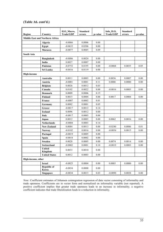 33 
(Table A6. cont'd.) 
Region Country 
ILO_Macro, 
Trade/GDP 
Standard 
errors p-value 
Info_ILO, 
Trade/GDP 
Standard 
errors p-value 
Middle East and Northern Africa 
Algeria -0.0066 0.0006 0.00 
Egypt -0.0633 0.0206 0.00 
Morocco -0.0077 0.0045 0.09 
South Asia 
Bangladesh -0.0086 0.0024 0.00 
India 0.0027 0.0007 0.00 
Pakistan -0.0752 0.0195 0.00 -0.0068 0.0035 0.05 
Sri Lanka -0.0416 0.0119 0.00 
High-income 
Australia 0.0011 0.0003 0.00 0.0036 0.0007 0.00 
Austria -0.0001 0.0001 0.11 0.0006 0.0000 0.00 
Belgium 0.0026 0.0012 0.03 
Canada 0.0102 0.0022 0.00 -0.0016 0.0003 0.00 
Denmark 0.0009 0.0006 0.15 
Finland 0.0015 0.0004 0.00 0.0017 0.0004 0.00 
France -0.0007 0.0002 0.01 
Germany 0.0002 0.0001 0.05 
Greece -0.0017 0.0012 0.14 
Ireland 0.0096 0.0012 0.00 
Italy -0.0017 0.0003 0.00 
Japan 0.0012 0.0003 0.00 0.0062 0.0016 0.00 
Netherlands -0.0004 0.0003 0.14 
New Zealand 0.0084 0.0013 0.00 -0.0240 0.0086 0.01 
Norway -0.0102 0.0016 0.00 -0.0054 0.0015 0.00 
Portugal -0.0019 0.0005 0.00 
Spain -0.0018 0.0002 0.00 
Sweden 0.0028 0.0005 0.00 0.0074 0.0014 0.00 
Switzerland -0.0002 0.0001 0.10 -0.0019 0.0003 0.00 
United 
Kingdom 0.0033 0.0010 0.00 
United States 0.0012 0.0003 0.00 
High-income, other 
Israel -0.0025 0.0004 0.00 0.0003 0.0000 0.00 
Republic of 
Korea -0.0034 0.0008 0.00 
Singapore -0.0034 0.0015 0.03 -0.0090 0.0028 0.00 
Note: Coefficient estimates of Johansen cointegration regression of data vector consisting of informality and 
trade openness. Coefficients are in vector form and normalized on informality variable (not reported). A 
positive coefficient implies that greater trade openness leads to an increase in informality; a negative 
coefficient indicates that trade liberalization leads to a reduction in informality. 
 