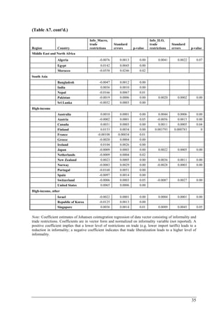 35 
(Table A7. cont'd.) 
Region Country 
Info_Macro, 
trade 
restrictions 
Standard 
errors p-value 
Info_ILO, 
trade 
restrictions 
Standard 
errors p-value 
Middle East and North Africa 
Algeria -0.0076 0.0013 0.00 0.0041 0.0022 0.07 
Egypt 0.0142 0.0045 0.00 
Morocco -0.0558 0.0246 0.02 
South Asia 
Bangladesh -0.0047 0.0012 0.00 
India 0.0036 0.0010 0.00 
Nepal -0.0166 0.0067 0.01 
Pakistan -0.0019 0.0006 0.00 0.0020 0.0002 0.00 
Sri Lanka -0.0032 0.0003 0.00 
High-income 
Australia 0.0010 0.0001 0.00 0.0044 0.0006 0.00 
Austria -0.0002 0.0001 0.05 -0.0056 0.0015 0.00 
Canada 0.0031 0.0003 0.00 0.0011 0.0005 0.04 
Finland 0.0153 0.0034 0.00 0.003793 0.000783 0 
France -0.00108 0.00034 0.01 
Greece -0.0020 0.0004 0.00 
Ireland 0.0104 0.0026 0.00 
Japan -0.0009 0.0003 0.00 0.0022 0.0005 0.00 
Netherlands -0.0009 0.0004 0.02 
New Zealand 0.0023 0.0005 0.00 0.0036 0.0011 0.00 
Norway -0.0083 0.0029 0.00 -0.0028 0.0003 0.00 
Portugal -0.0168 0.0051 0.00 
Spain -0.0097 0.0014 0.00 
Switzerland -0.0006 0.0003 0.05 -0.0087 0.0027 0.00 
United States 0.0065 0.0006 0.00 
High-income, other 
Israel -0.0022 0.0001 0.00 0.0004 0.0001 0.00 
Republic of Korea -0.0125 0.0013 0.00 
Singapore 0.0036 0.0014 0.01 0.0089 0.0045 0.05 
Note: Coefficient estimates of Johansen cointegration regression of data vector consisting of informality and 
trade restrictions. Coefficients are in vector form and normalized on informality variable (not reported). A 
positive coefficient implies that a lower level of restrictions on trade (e.g. lower import tariffs) leads to a 
reduction in informality; a negative coefficient indicates that trade liberalization leads to a higher level of 
informality. 
 