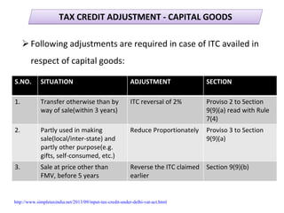 TAX CREDIT ADJUSTMENT ‐ CAPITAL GOODSTAX CREDIT ADJUSTMENT ‐ CAPITAL GOODS
Following adjustments are required in case of ITC availed in 
respect of capital goods:
S.NO. SITUATION ADJUSTMENT SECTION
1. Transfer otherwise than by 
way of sale(within 3 years)
ITC reversal of 2% Proviso 2 to Section 
9(9)(a) read with Rule 
7(4)
2. Partly used in making 
sale(local/inter‐state) and 
partly other purpose(e.g. 
gifts, self‐consumed, etc.)
Reduce Proportionately Proviso 3 to Section 
9(9)(a)
3. Sale at price other than 
FMV, before 5 years
Reverse the ITC claimed 
earlier
Section 9(9)(b)
http://www.simpletaxindia.net/2013/09/input-tax-credit-under-delhi-vat-act.html
 