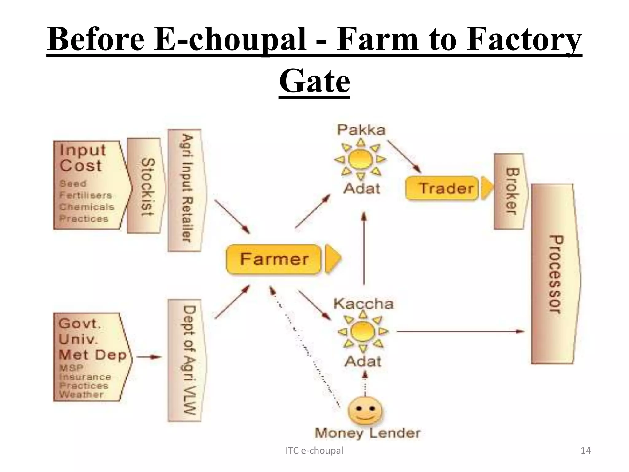 Before E-choupal - Farm to Factory
Gate
ITC e-choupal 14
 