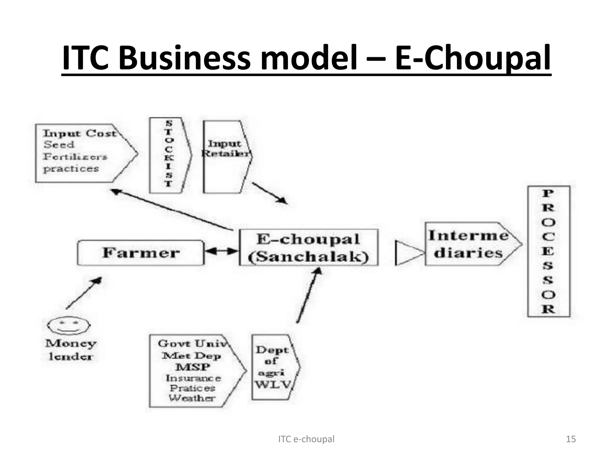 ITC Business model – E-Choupal
ITC e-choupal 15
 