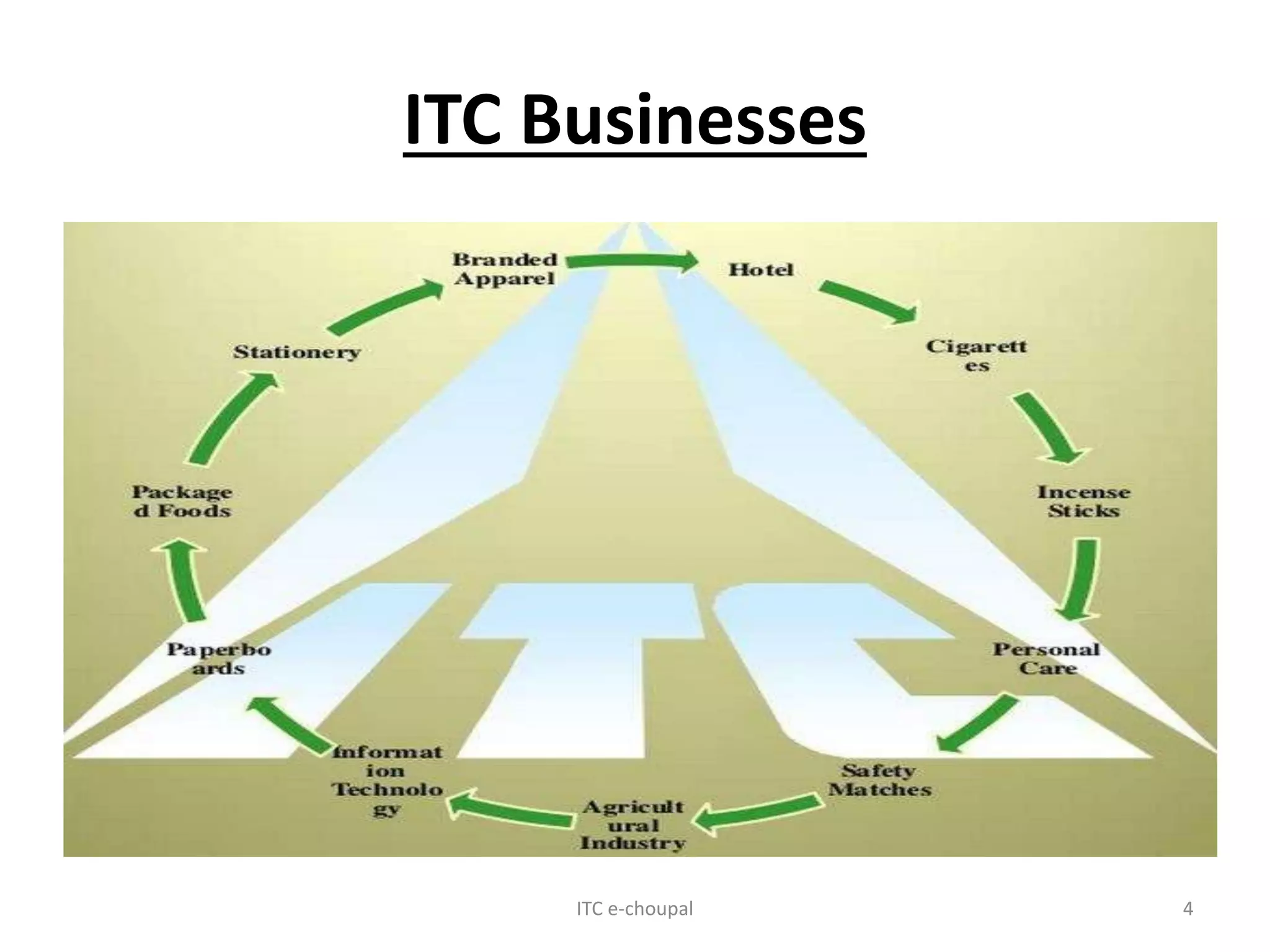 ITC Businesses
ITC e-choupal 4
 