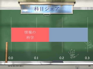 科目シェア



                 情報の
                  科学




0.0                0.1   0.2   0.3

13/3/30 23時30分                   30
 