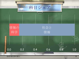 科目シェア



  情報の                         社会と
   科学                          情報




0.0              0.2    0.4    0.6   0.8   1.0

13/3/30 23時30分                               31
 