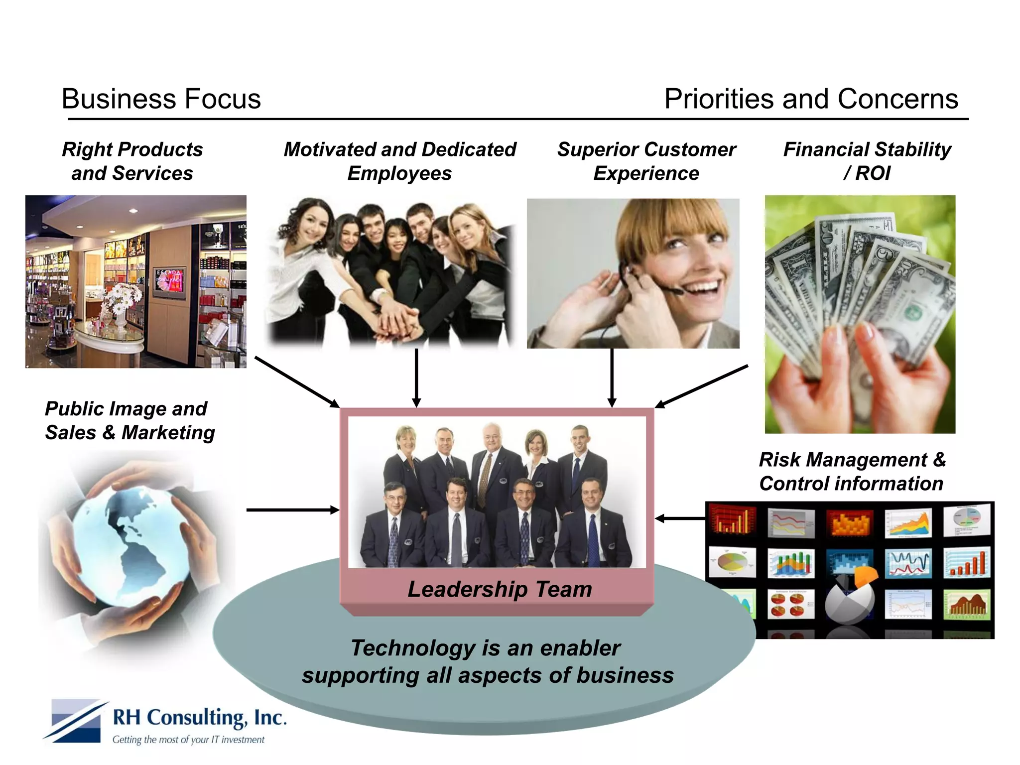Business Focus                                           Priorities and Concerns
 Right Products     Motivated and Dedicated     Superior Customer     Financial Stability
  and Services            Employees                Experience               / ROI




Public Image and
Sales & Marketing
                                                                    Risk Management &
                                                                    Control information
                                    Business
                                   Leadership


                                Leadership Team

                         Technology is an enabler
                     supporting all aspects of business
 