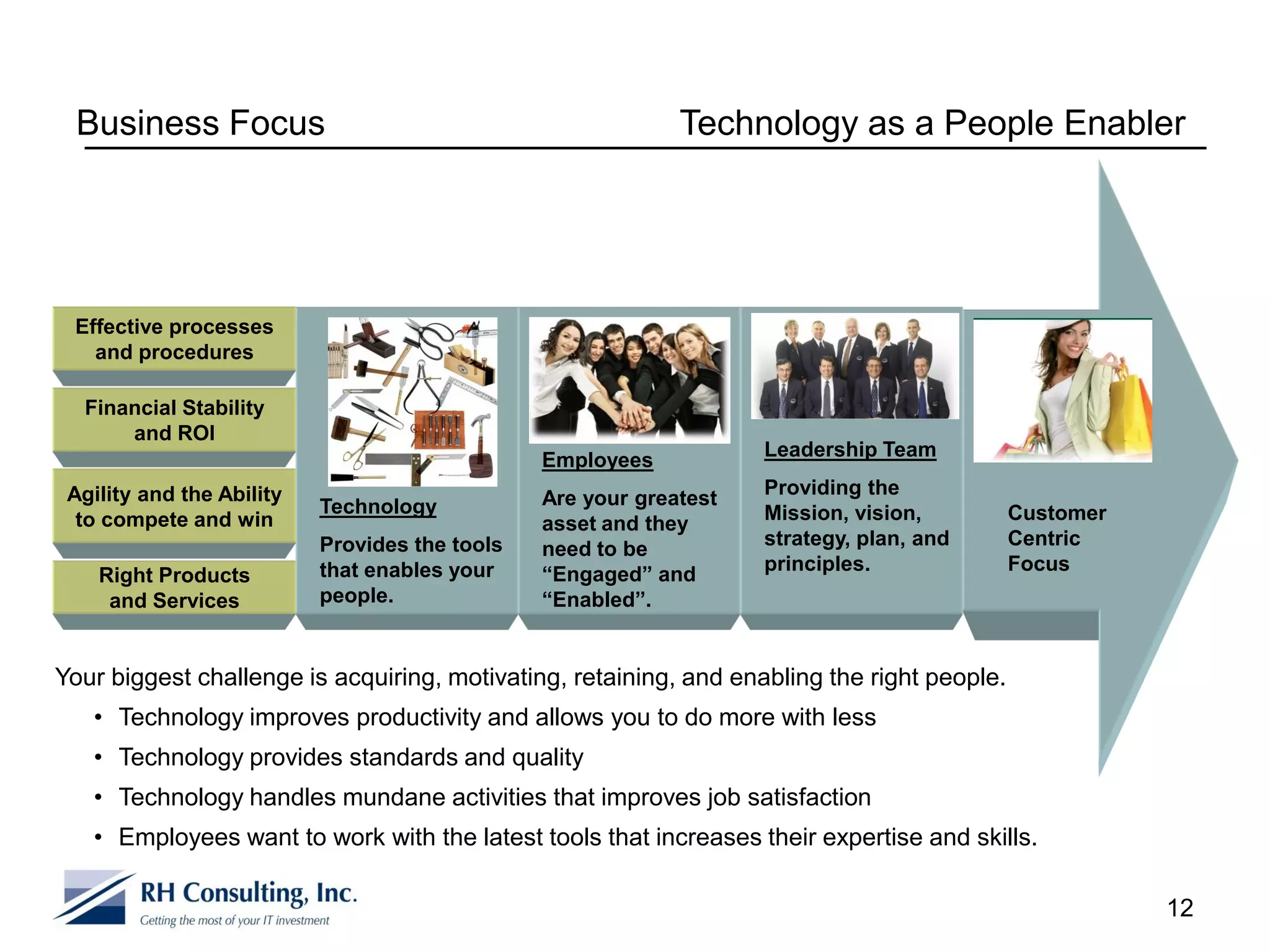 Business Focus                                             Technology as a People Enabler




 Effective processes
   and procedures

  Financial Stability
      and ROI
                                                                    Leadership Team
                                                Employees
 Agility and the Ability                        Are your greatest   Providing the
                           Technology                               Mission, vision,         Customer
  to compete and win                            asset and they
                           Provides the tools                       strategy, plan, and      Centric
                                                need to be
                           that enables your                        principles.              Focus
    Right Products                              “Engaged” and
     and Services          people.              “Enabled”.


Your biggest challenge is acquiring, motivating, retaining, and enabling the right people.
   • Technology improves productivity and allows you to do more with less
   • Technology provides standards and quality
   • Technology handles mundane activities that improves job satisfaction
   • Employees want to work with the latest tools that increases their expertise and skills.

                                                                                                        12
 