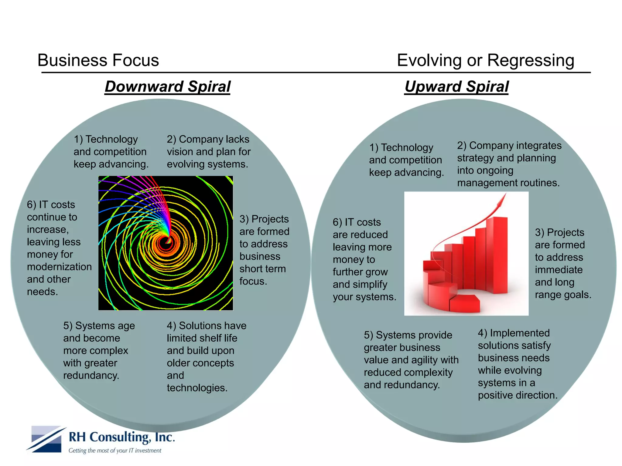Business Focus                                                         Evolving or Regressing
                Downward Spiral                                          Upward Spiral


         1) Technology     2) Company lacks
                                                                1) Technology       2) Company integrates
         and competition   vision and plan for
                                                                and competition     strategy and planning
         keep advancing.   evolving systems.
                                                                keep advancing.     into ongoing
                                                                                    management routines.

6) IT costs
continue to                                3) Projects   6) IT costs
increase,                                  are formed    are reduced                                 3) Projects
leaving less                               to address    leaving more                                are formed
money for                                  business      money to                                    to address
modernization                              short term    further grow                                immediate
and other                                  focus.        and simplify                                and long
needs.                                                   your systems.                               range goals.

       5) Systems age      4) Solutions have
       and become          limited shelf life                  5) Systems provide       4) Implemented
       more complex        and build upon                      greater business         solutions satisfy
       with greater        older concepts                      value and agility with   business needs
       redundancy.         and                                 reduced complexity       while evolving
                           technologies.                       and redundancy.          systems in a
                                                                                        positive direction.
 