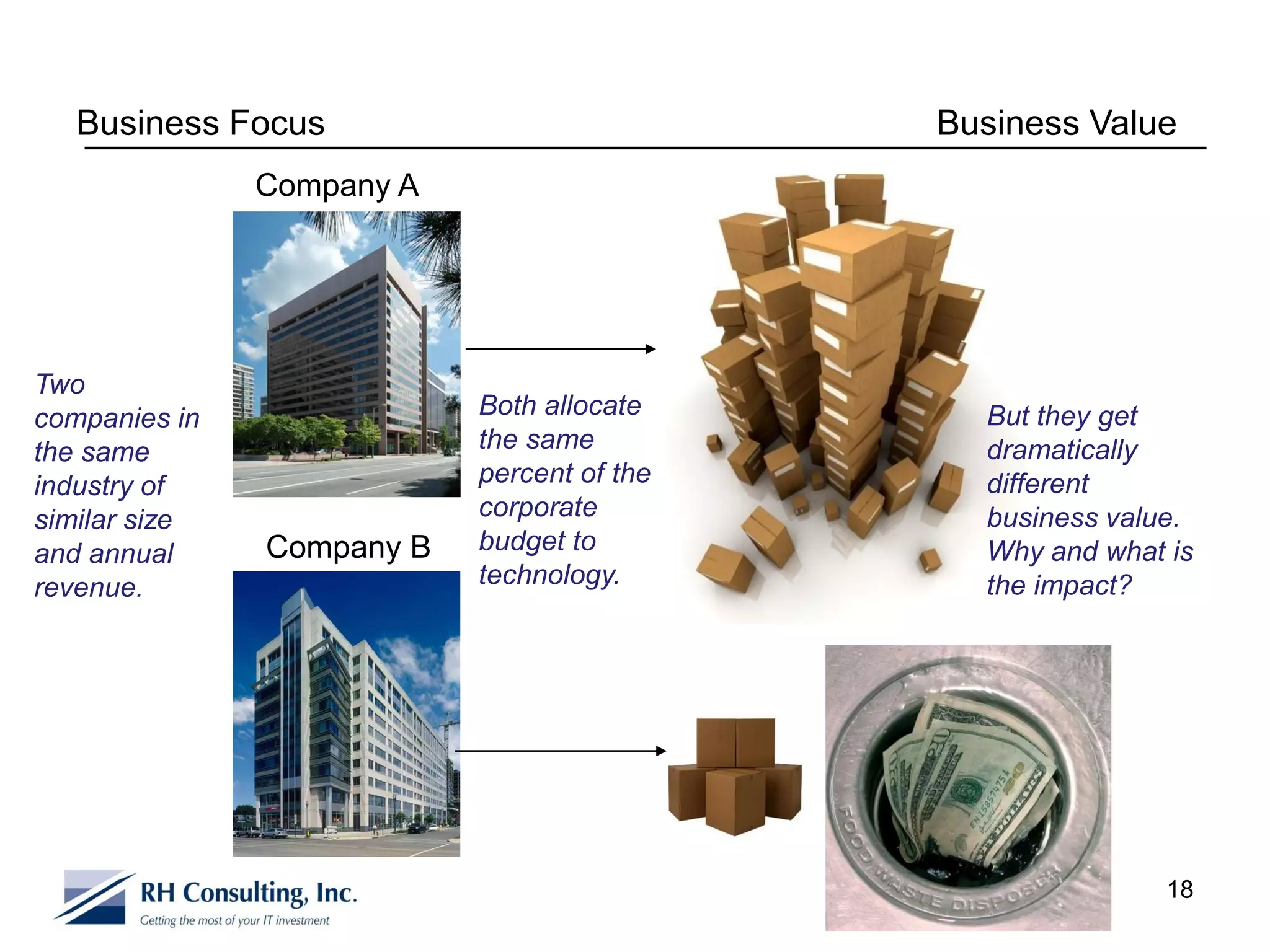 Business Focus                           Business Value
               Company A




Two
companies in               Both allocate      But they get
the same                   the same           dramatically
industry of                percent of the     different
similar size               corporate          business value.
and annual     Company B   budget to          Why and what is
revenue.                   technology.        the impact?




                                                           18
 
