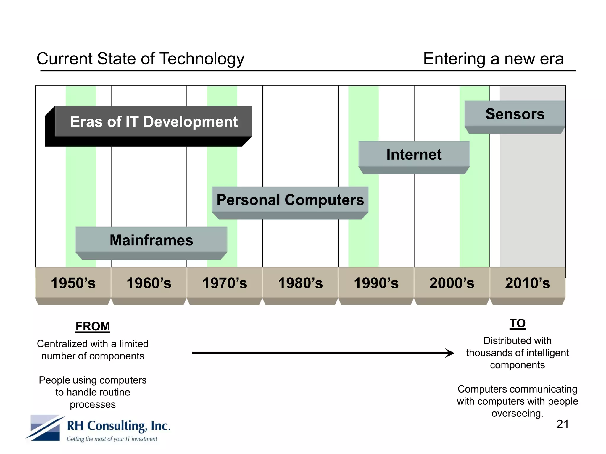 Current State of Technology                             Entering a new era


                                                                    Sensors
       Eras of IT Development

                                                   Internet


                              Personal Computers

                Mainframes

   1950’s           1960’s   1970’s   1980’s   1990’s    2000’s         2010’s

        FROM                                                             TO
Centralized with a limited                                         Distributed with
 number of components                                          thousands of intelligent
                                                                    components
People using computers
   to handle routine                                          Computers communicating
       processes                                              with computers with people
                                                                     overseeing.
                                                                                    21
 