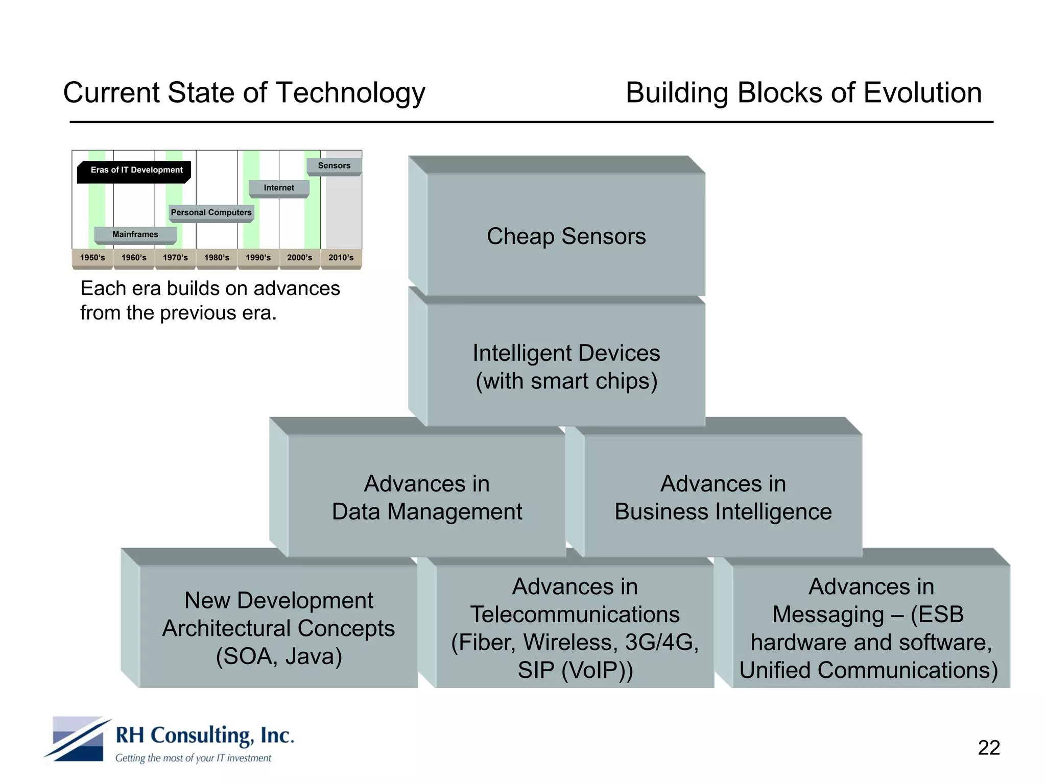 Current State of Technology                                                             Building Blocks of Evolution

   Eras of IT Development                                   Sensors

                                             Internet


                        Personal Computers

          Mainframes
                                                                          Cheap Sensors
 1950’s    1960’s      1970’s   1980’s   1990’s    2000’s     2010’s



 Each era builds on advances
 from the previous era.

                                                                         Intelligent Devices
                                                                         (with smart chips)



                                                                Advances in                Advances in
                                                              Data Management          Business Intelligence


                                                                             Advances in                 Advances in
                         New Development
                                                                         Telecommunications          Messaging – (ESB
                       Architectural Concepts
                                                                       (Fiber, Wireless, 3G/4G,    hardware and software,
                            (SOA, Java)
                                                                              SIP (VoIP))         Unified Communications)


                                                                                                                       22
 